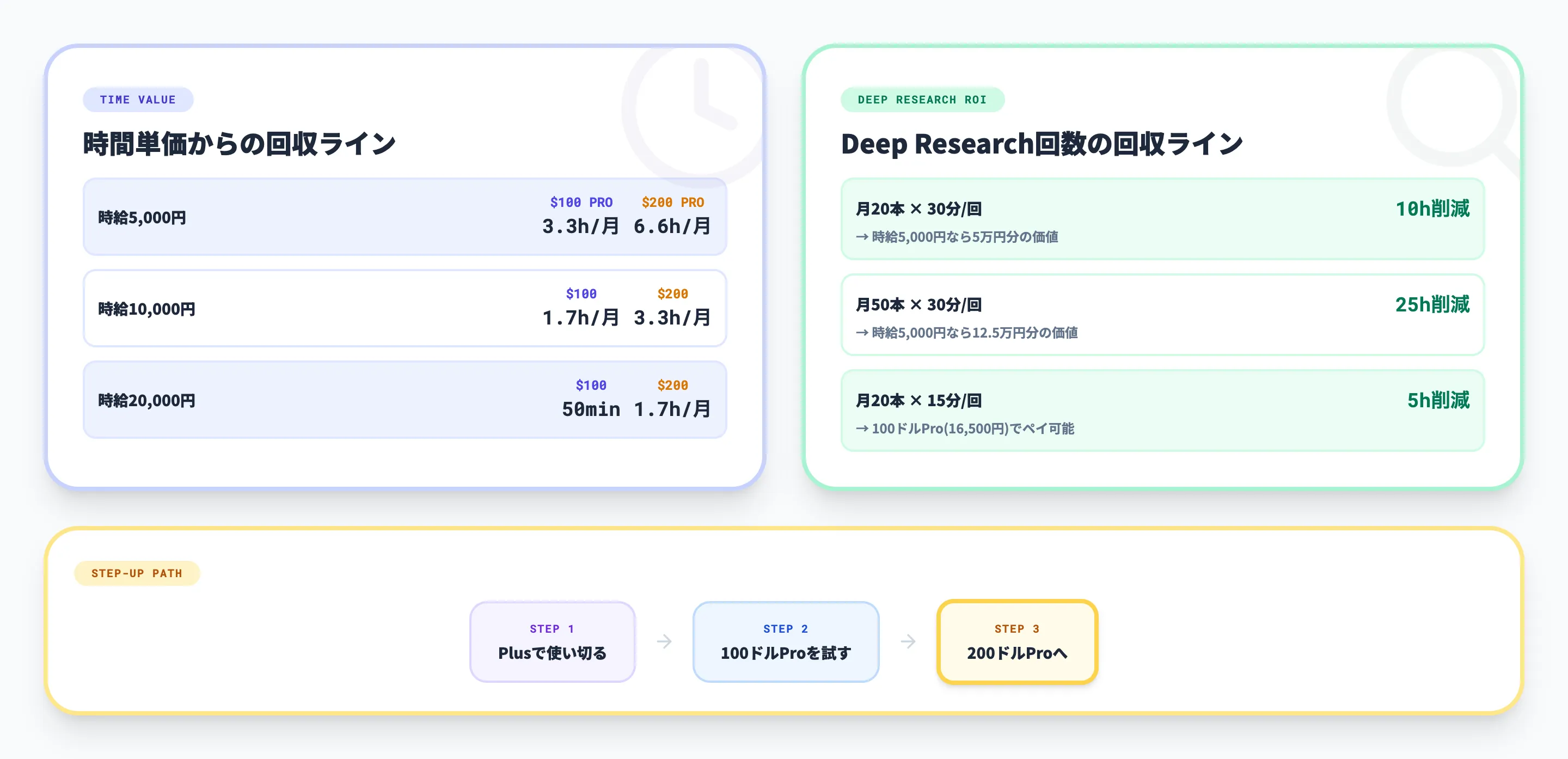 ChatGPT Proの費用対効果