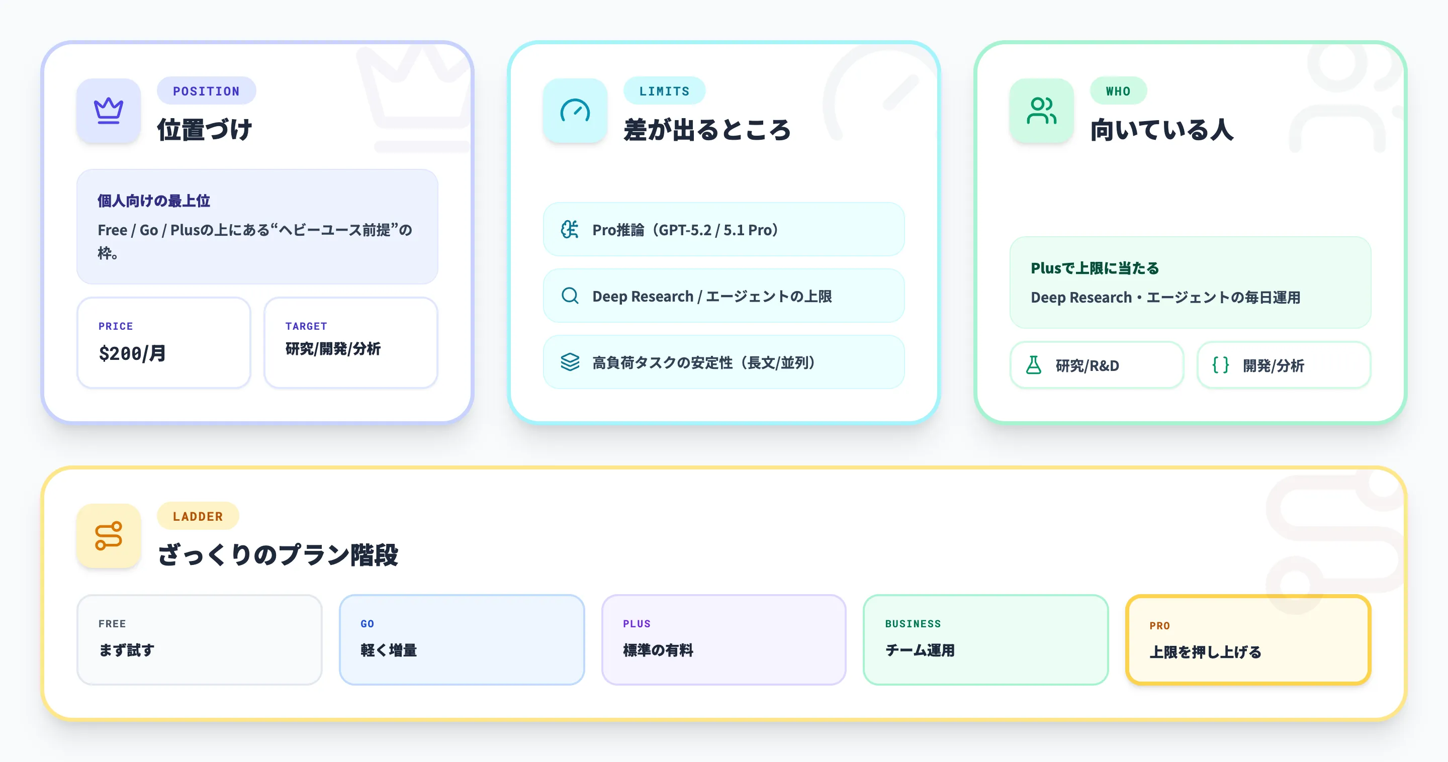 ChatGPT Proプランとは?