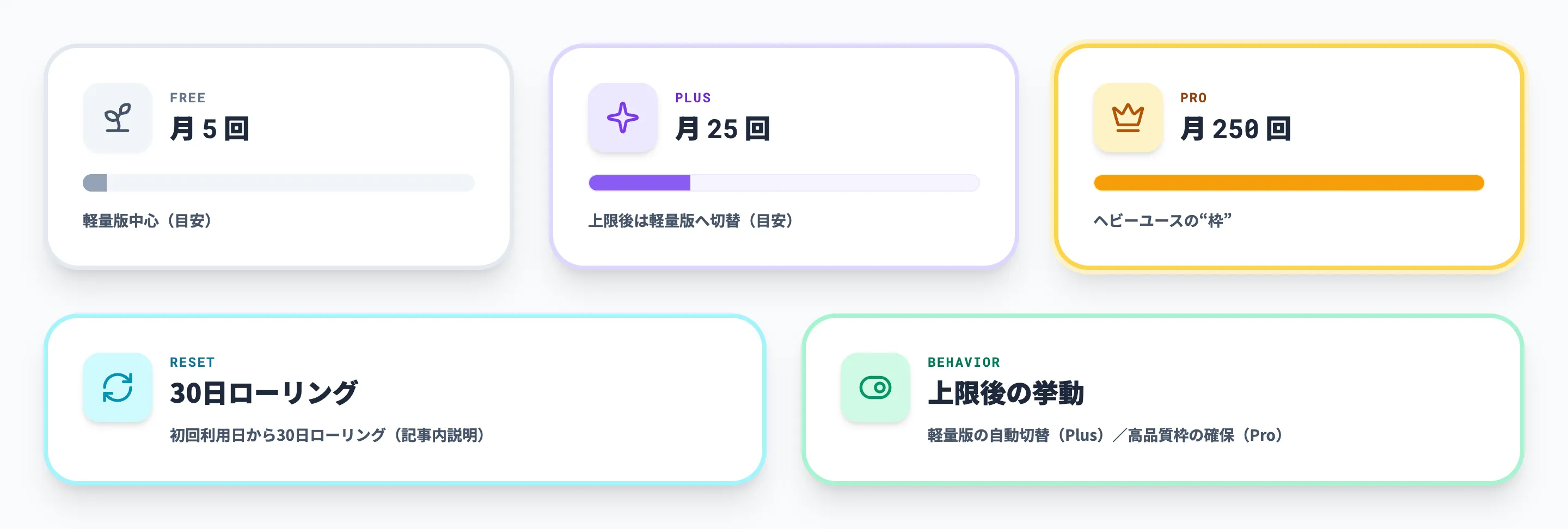 Deep Research上限の違い