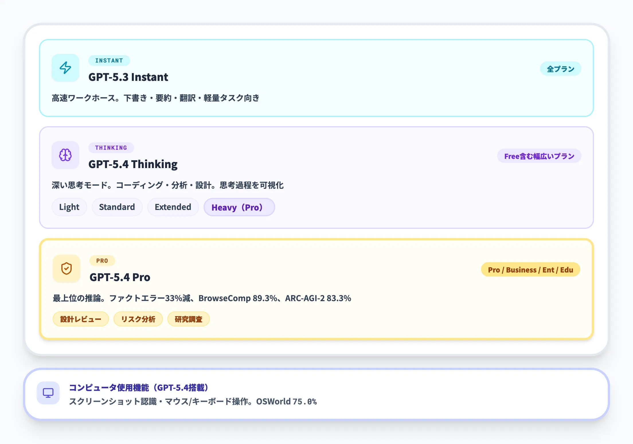 GPT-5.4 Proの利用