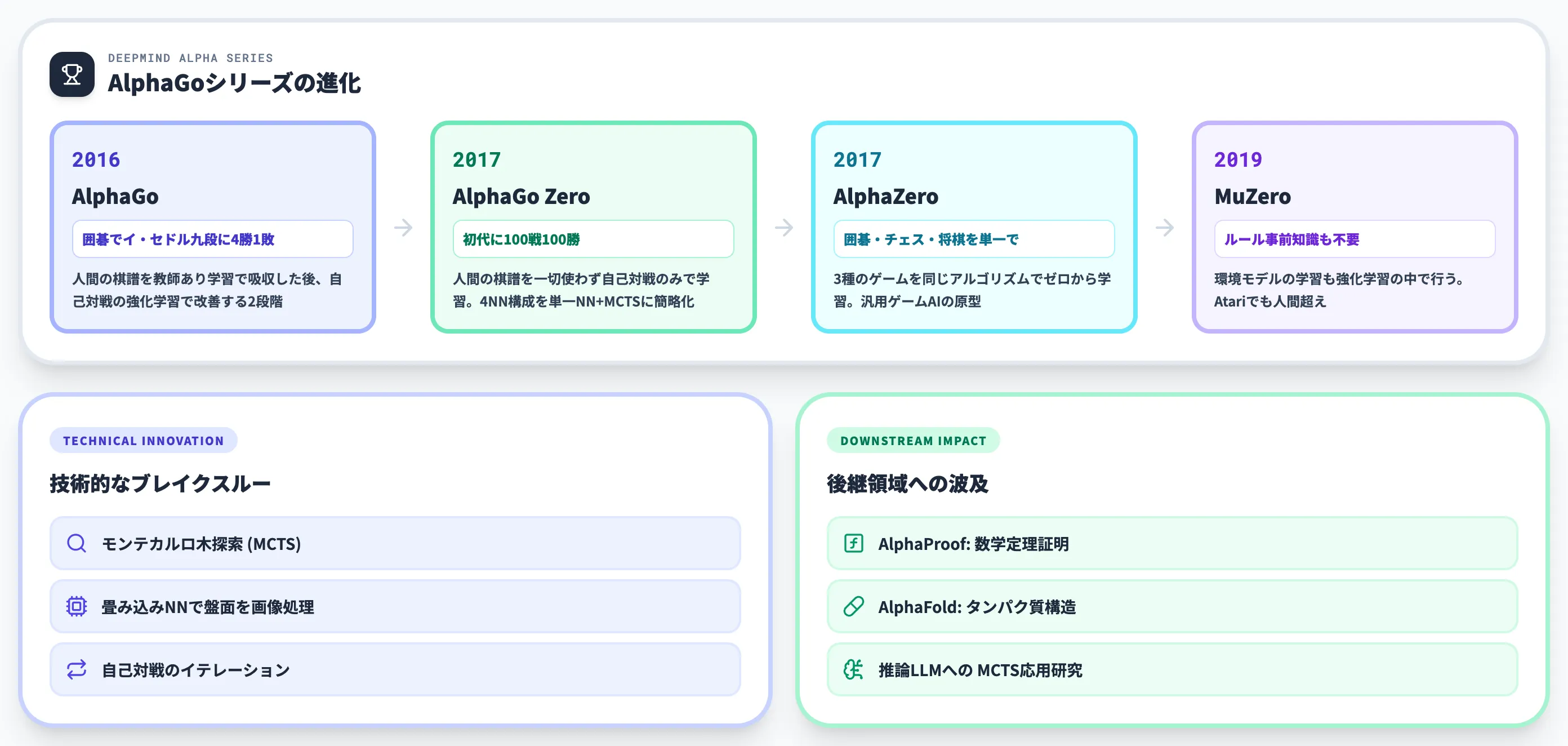 ゲームAI AlphaGoが切り開いた地平