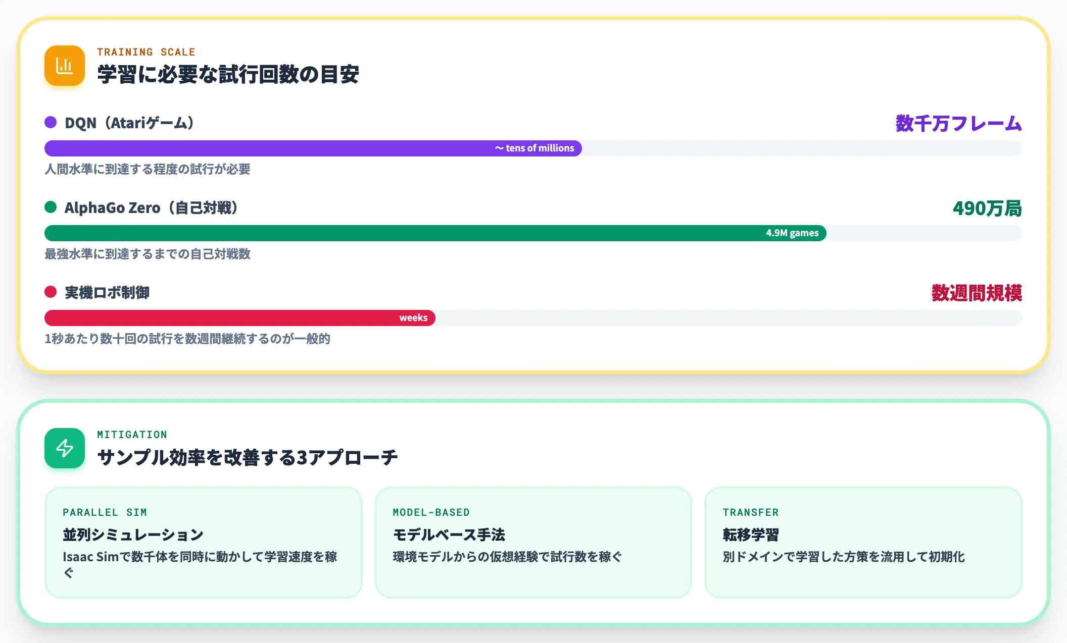 サンプル効率の低さ