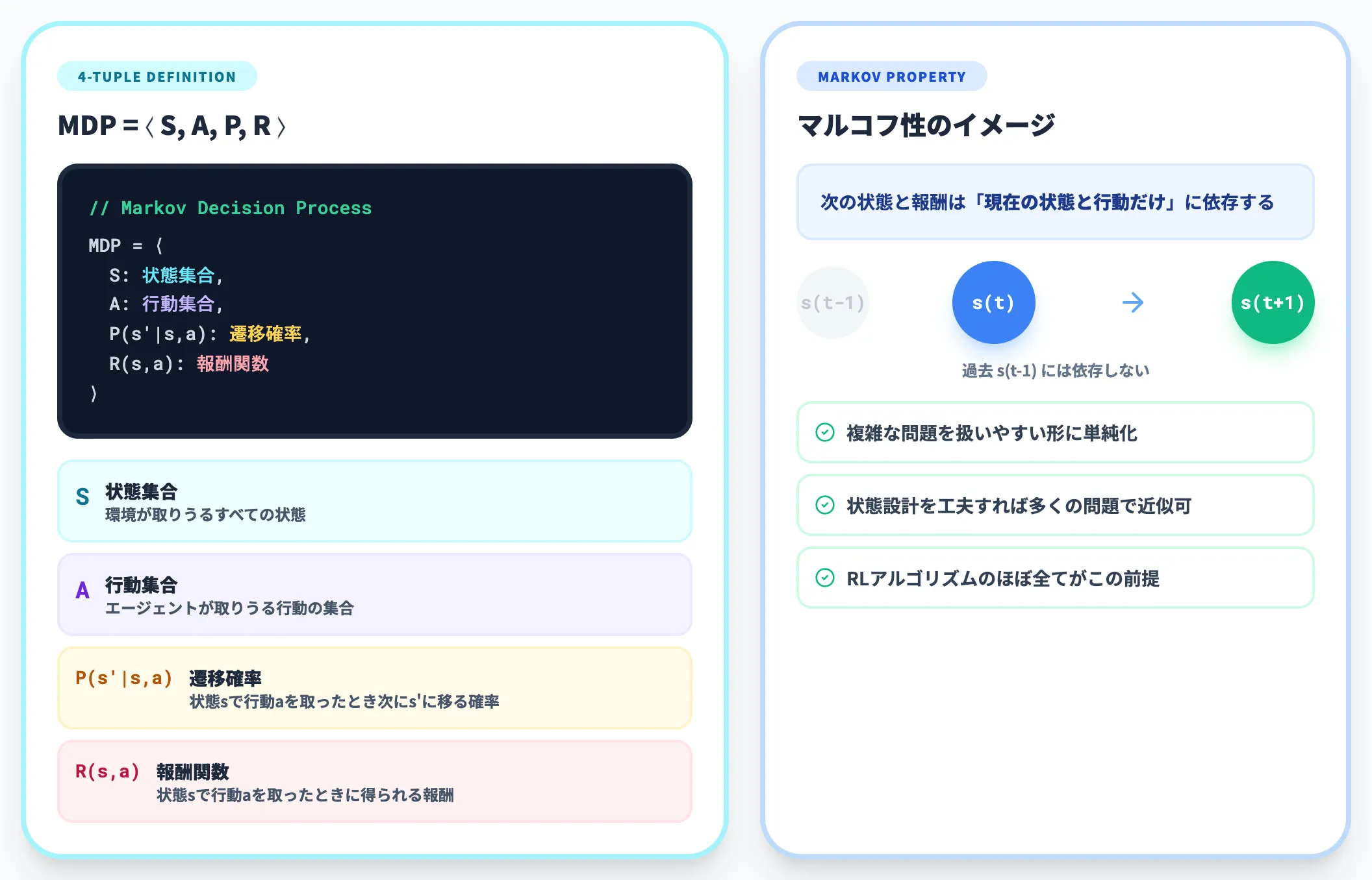 マルコフ決定過程MDPとは