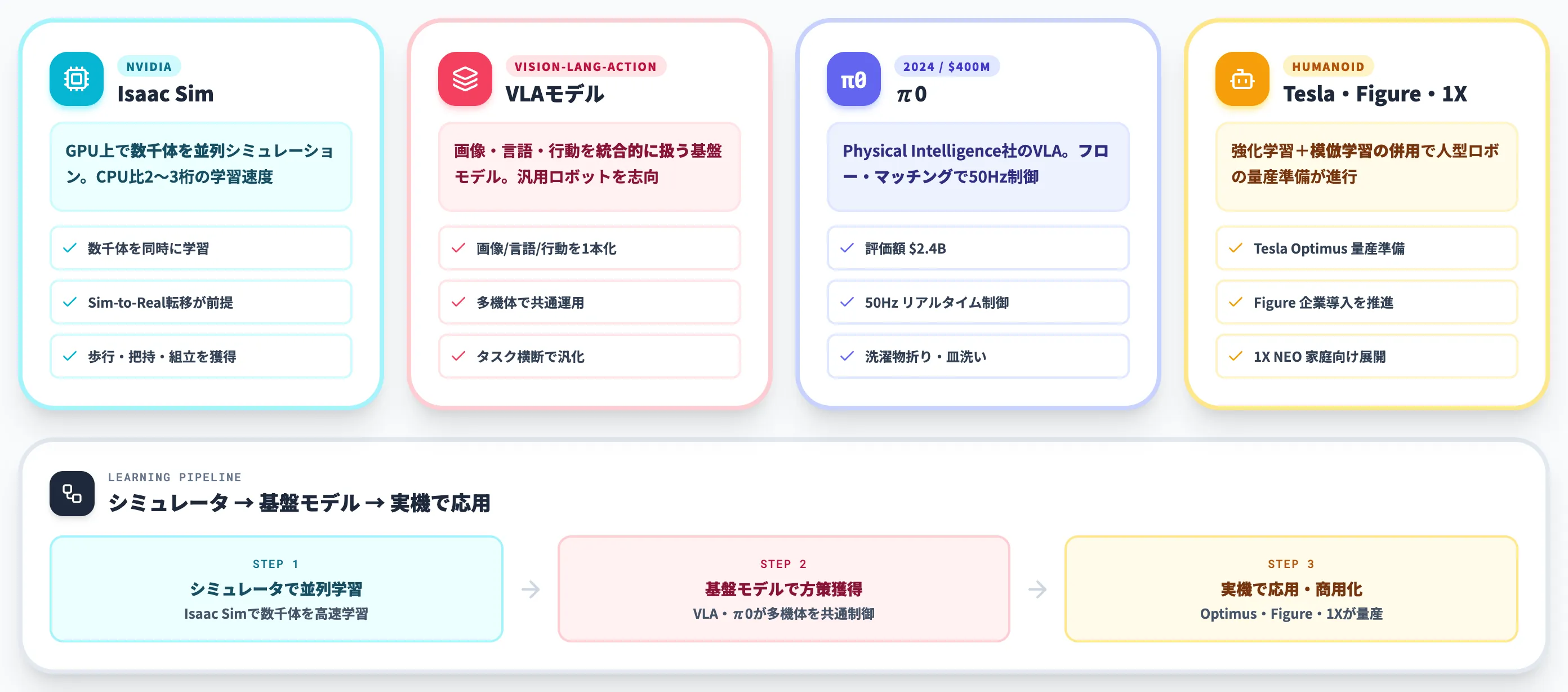 ロボティクスとVLA Physical AI