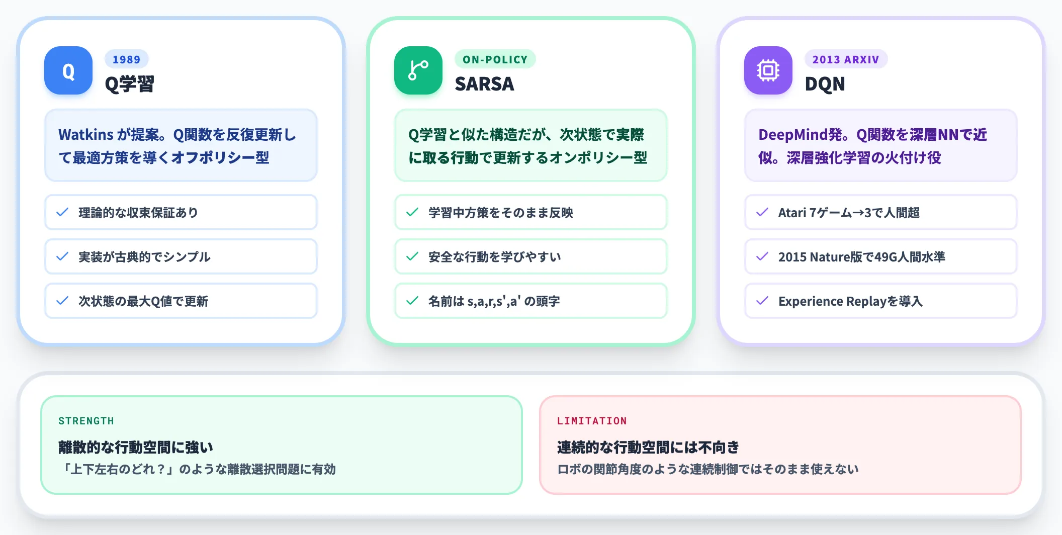 価値ベースの手法 Q学習SARSA DQN