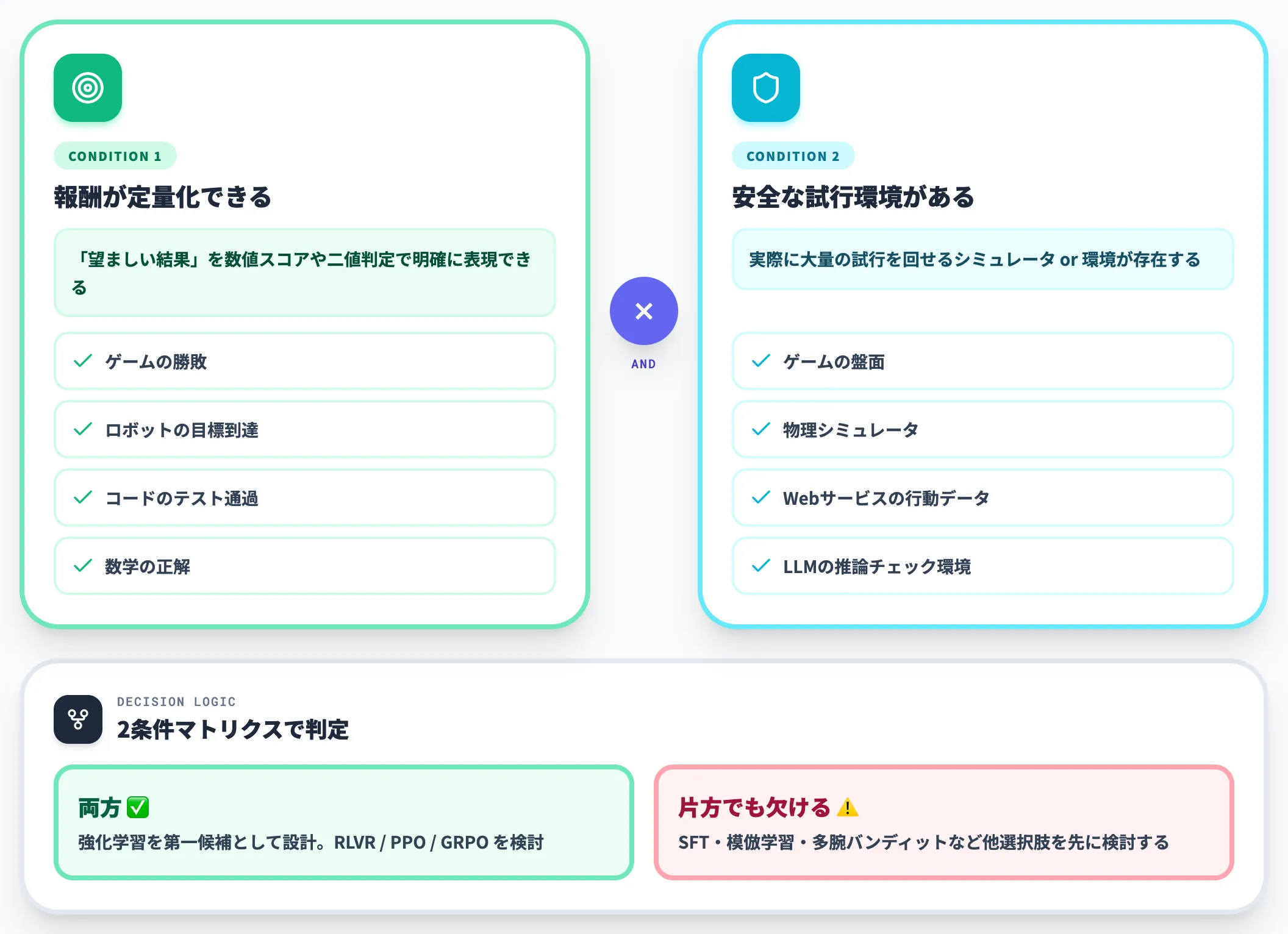 強化学習が向くケース2つの条件