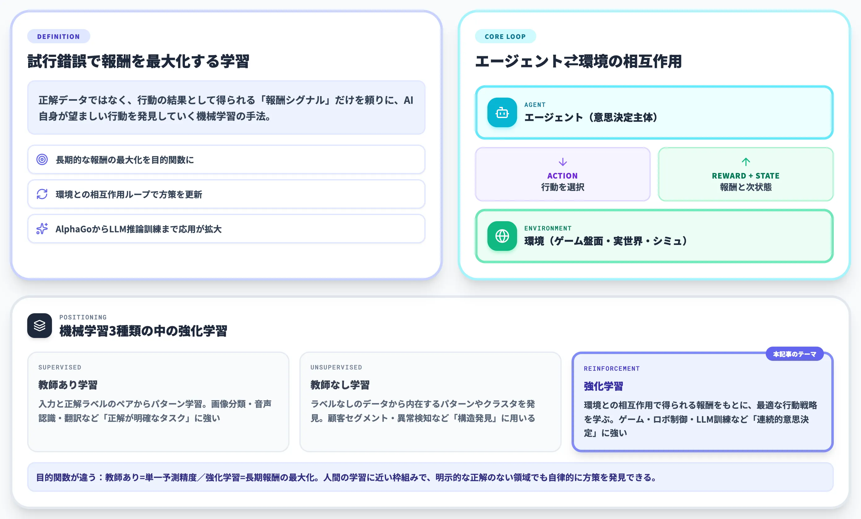強化学習とは