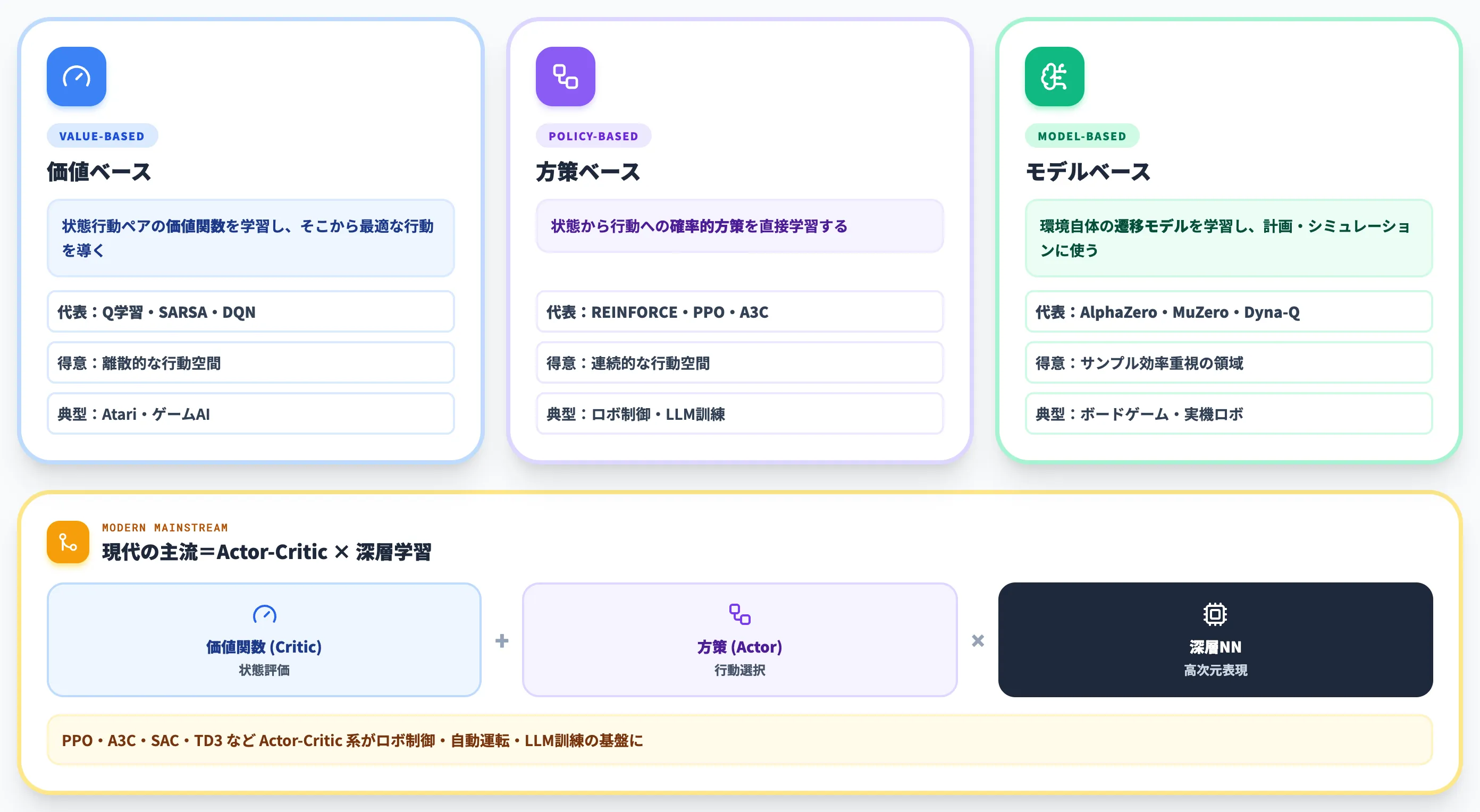 強化学習の代表的なアルゴリズム