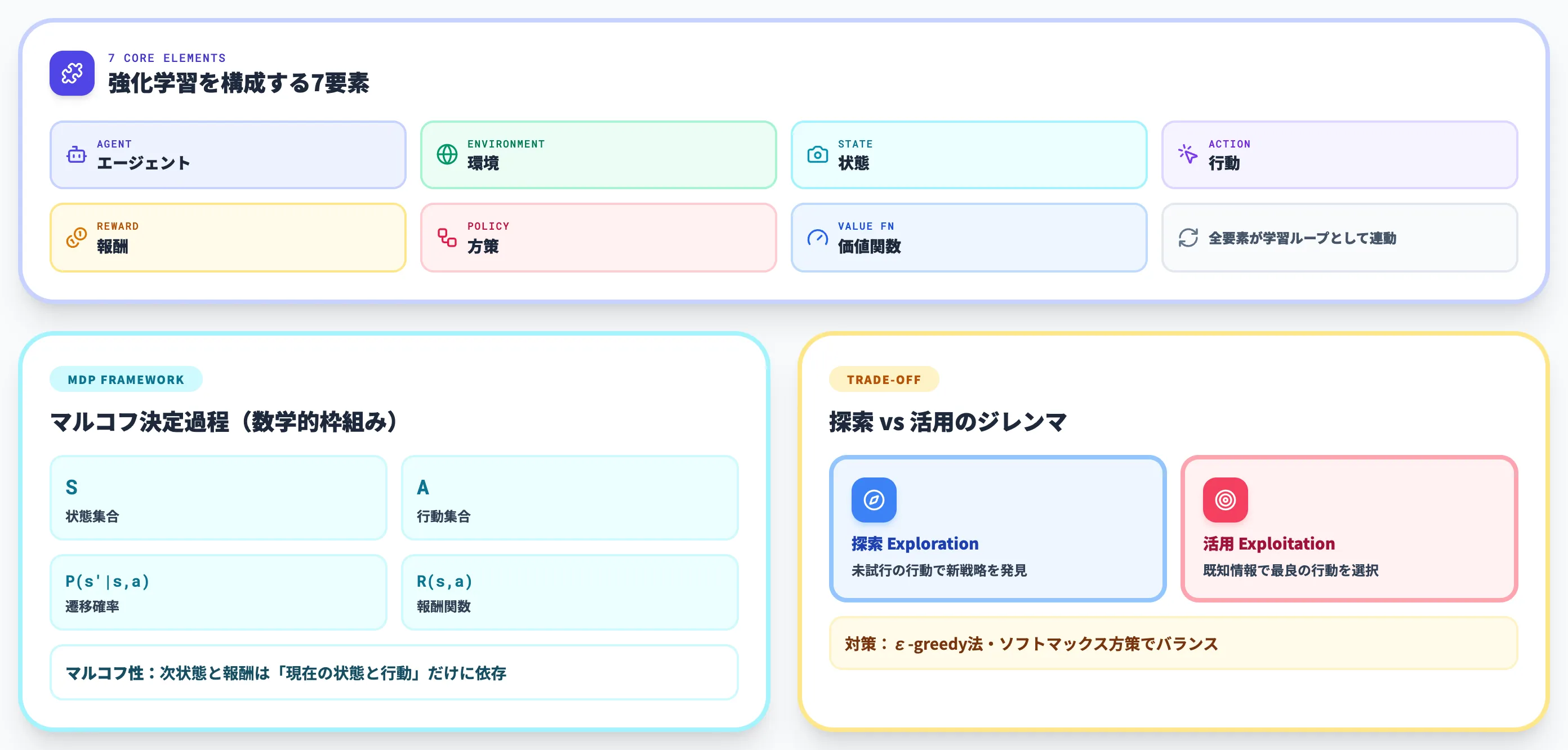 強化学習の基本要素とマルコフ決定過程