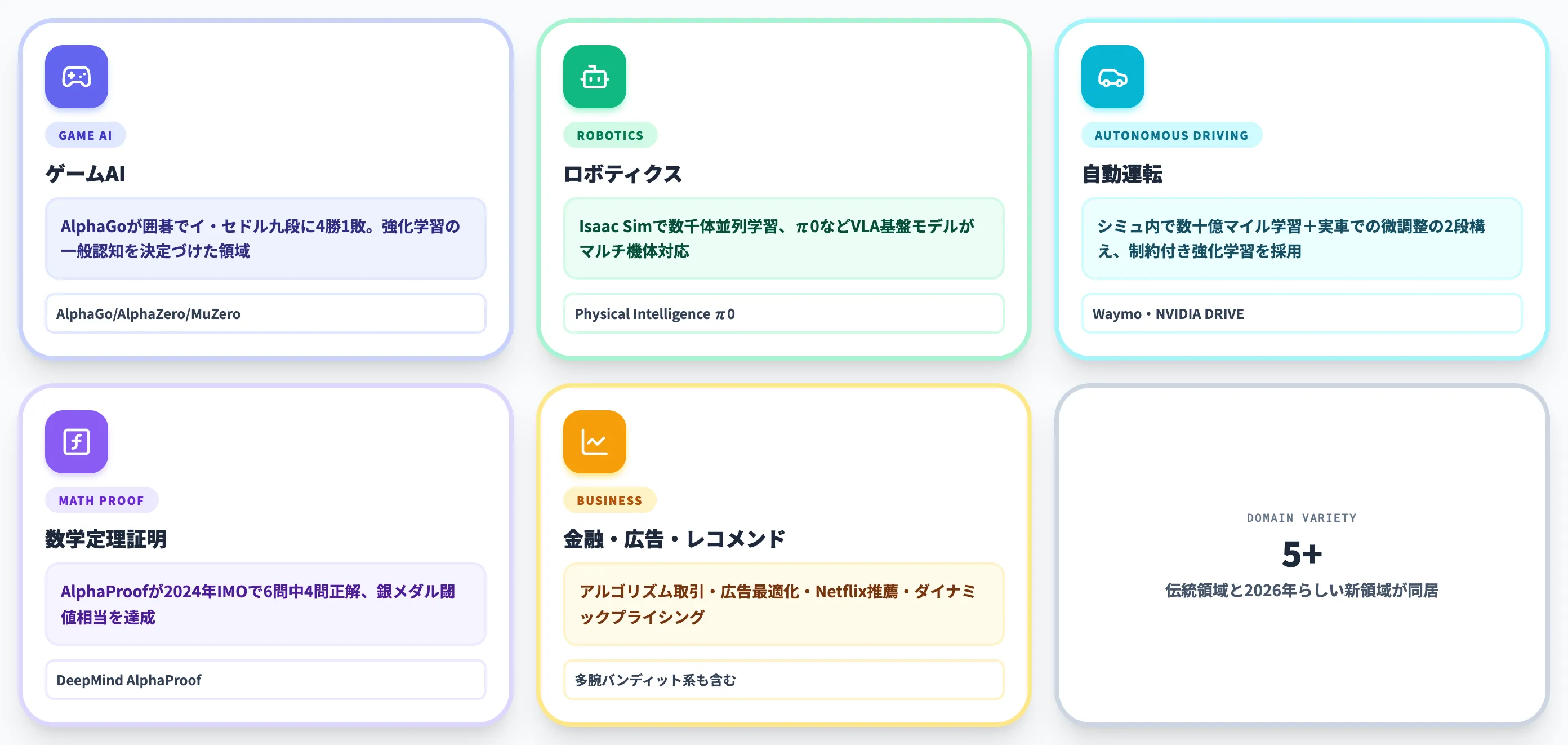 強化学習の活用事例