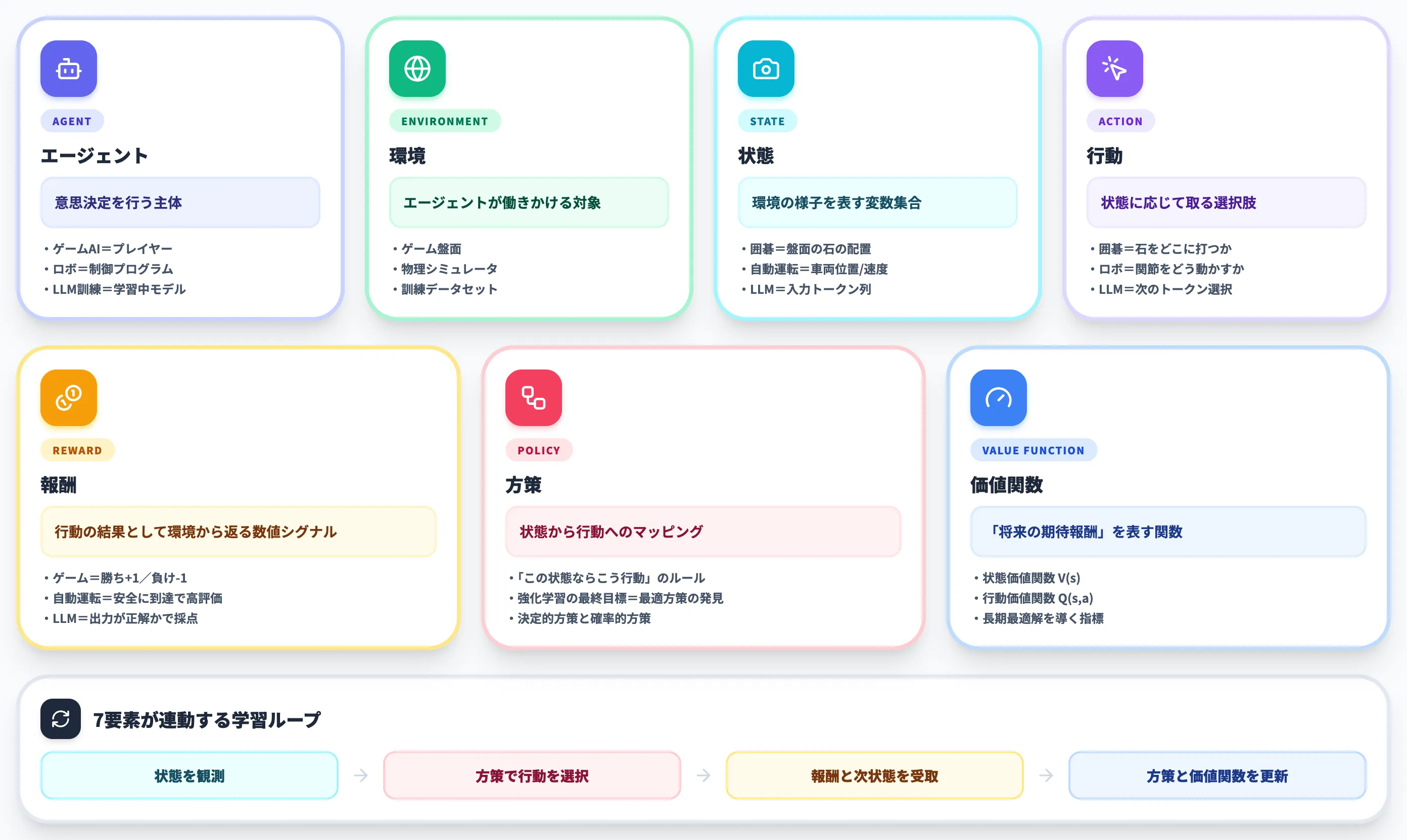 強化学習を構成する7つの基本要素