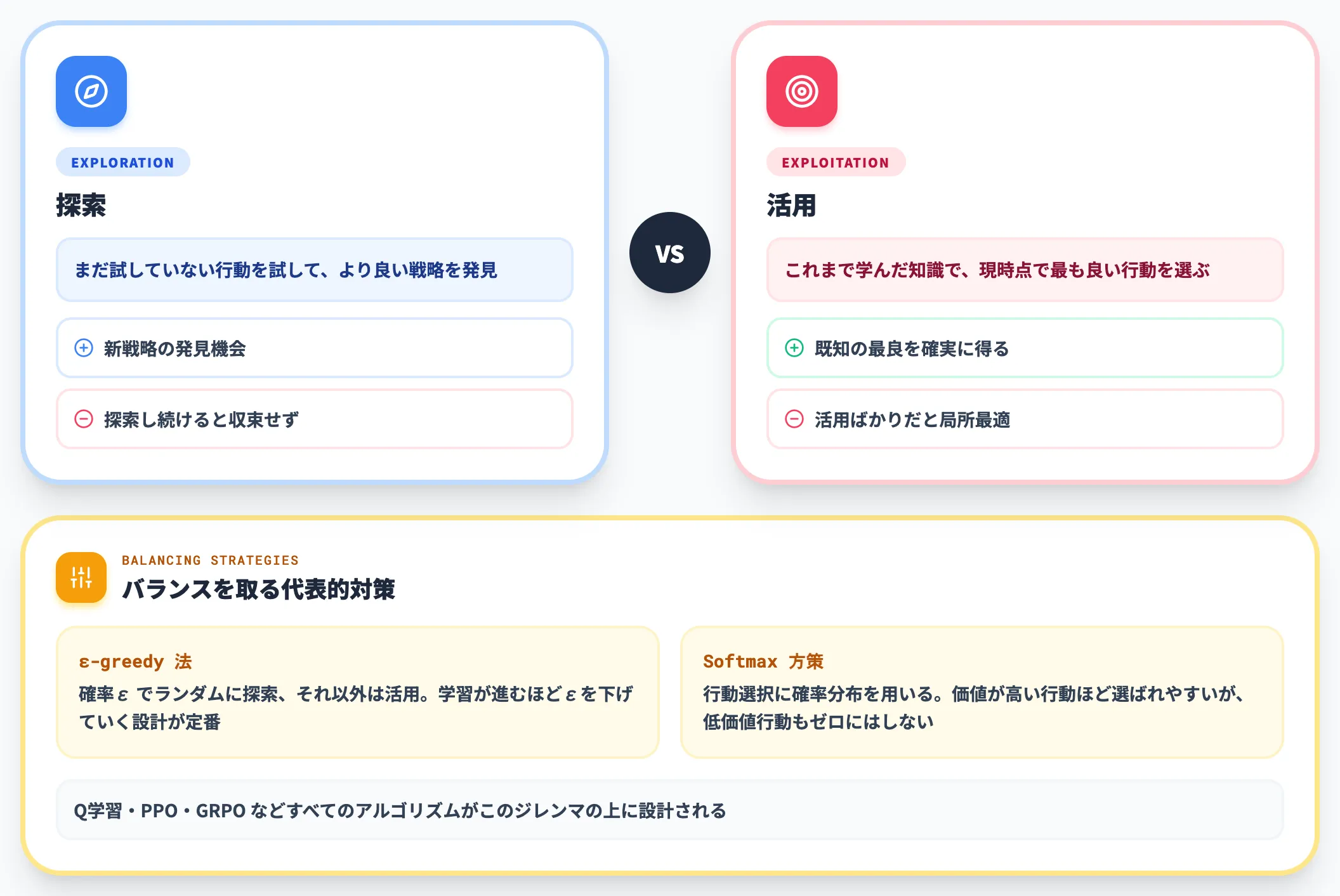 探索と活用のジレンマ