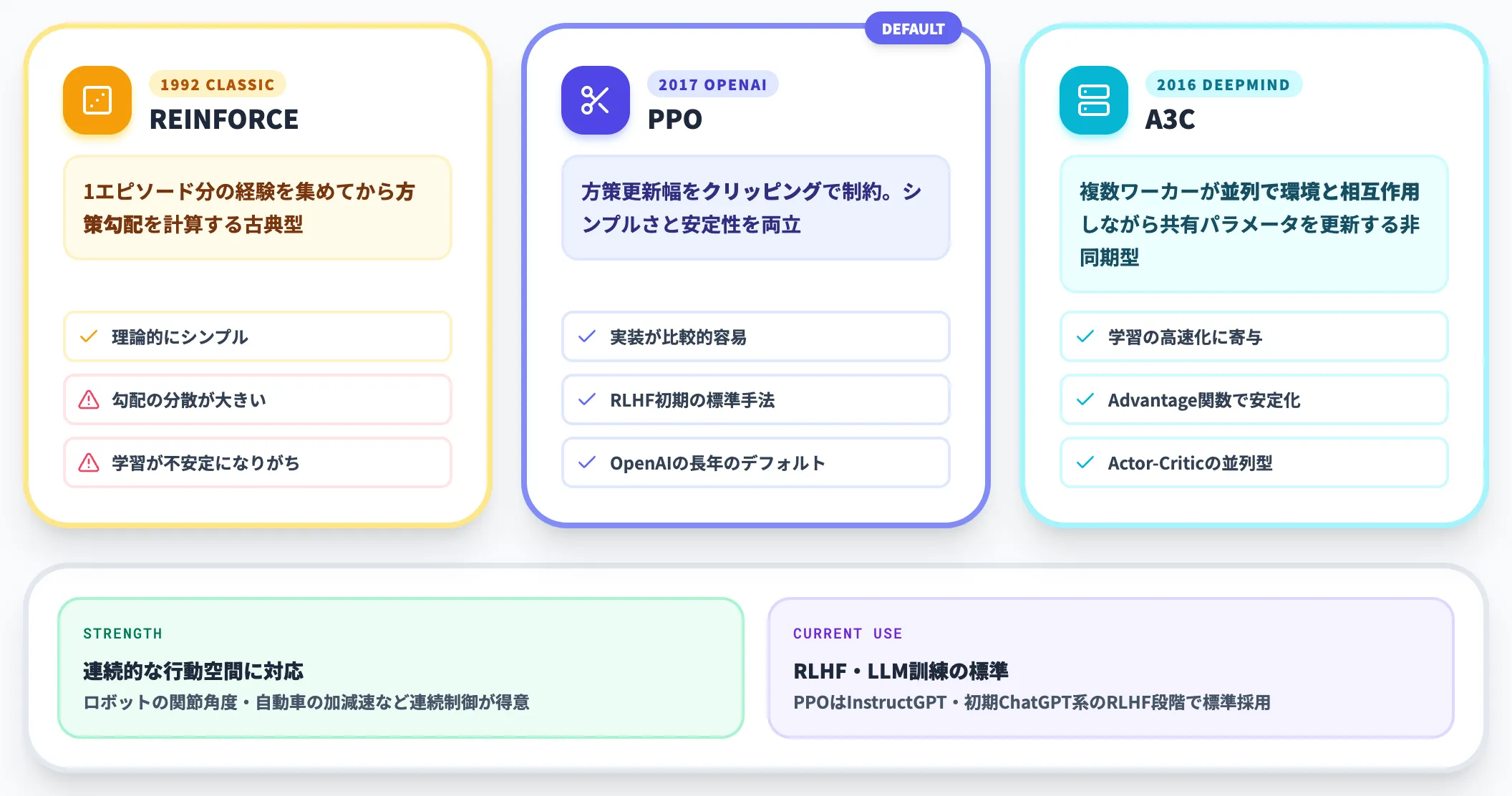 方策ベースの手法 REINFORCE PPO A3C