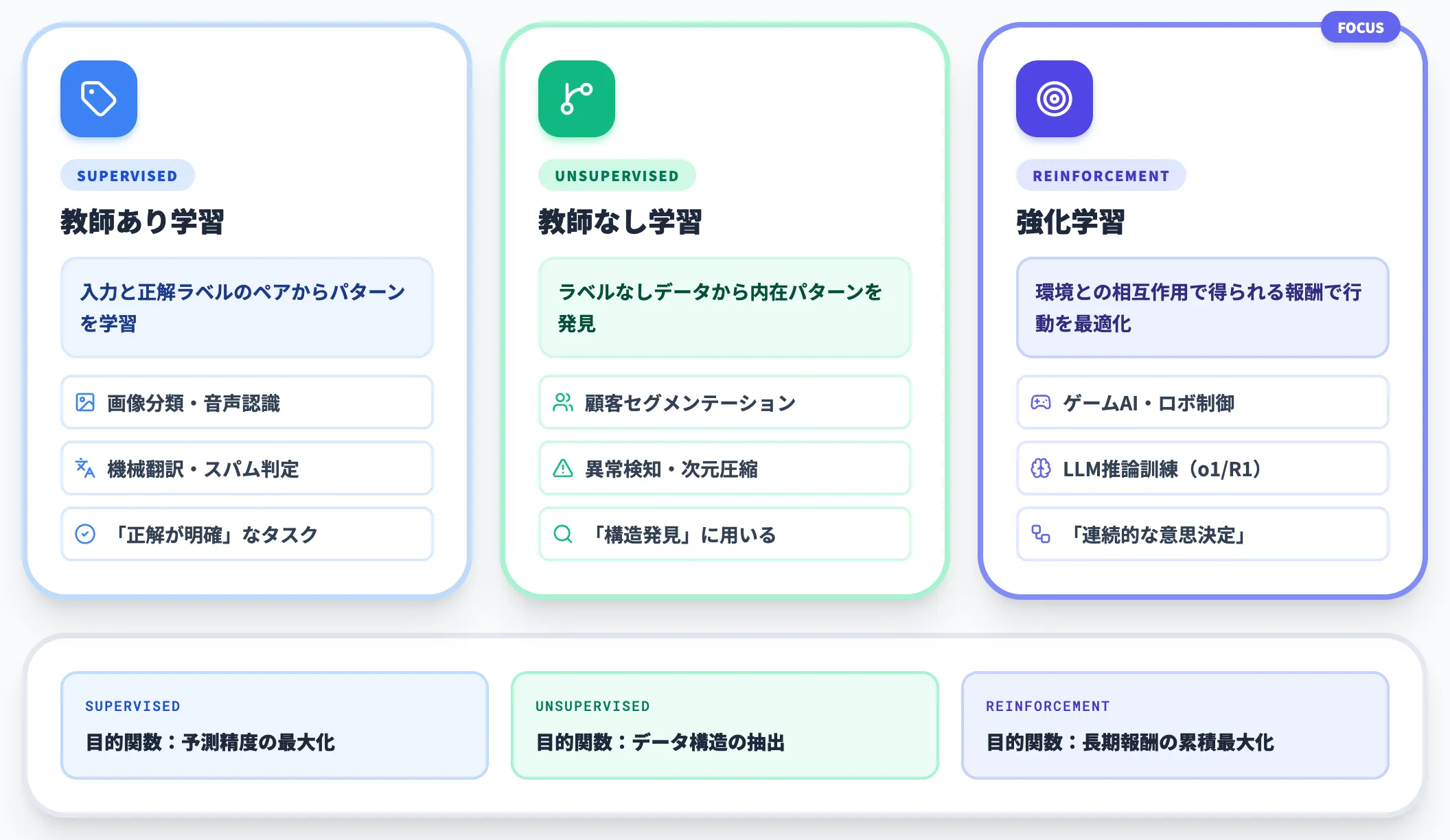 機械学習の中での強化学習の位置づけ