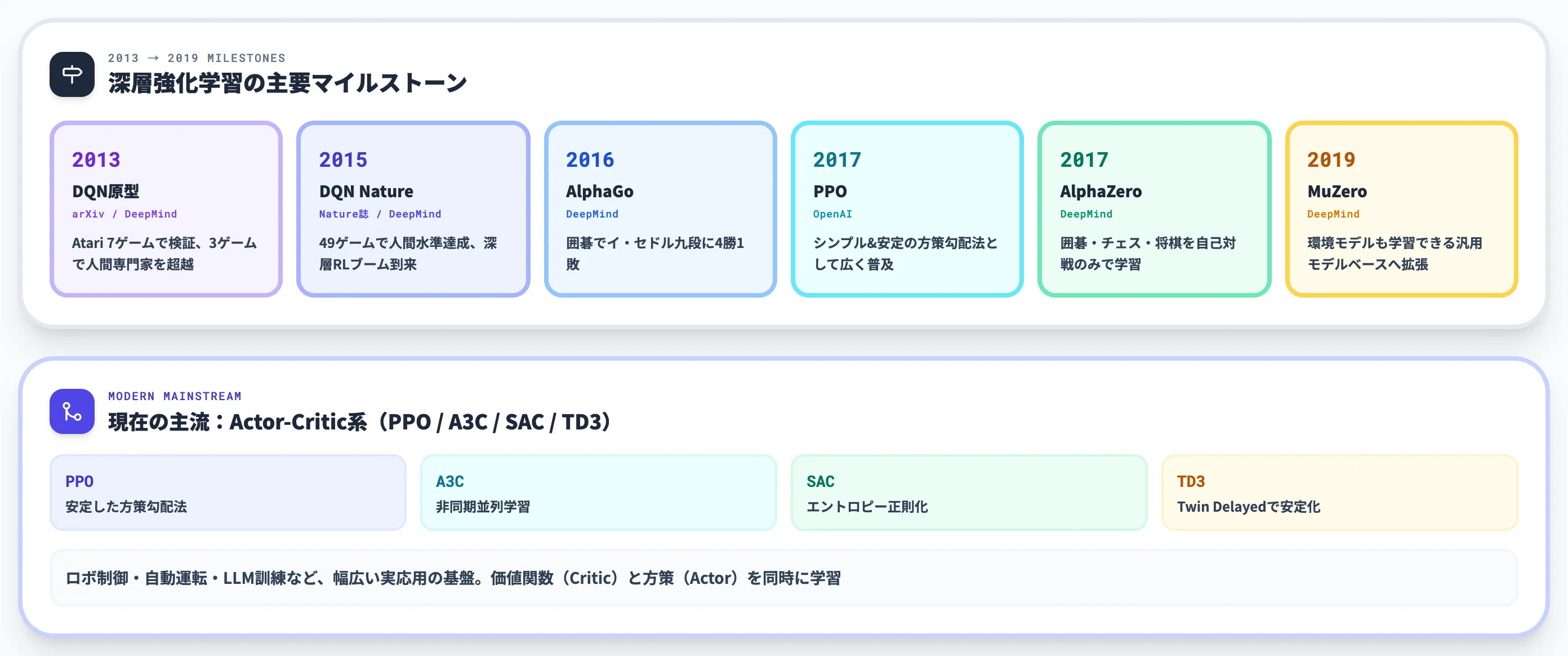 深層強化学習の発展