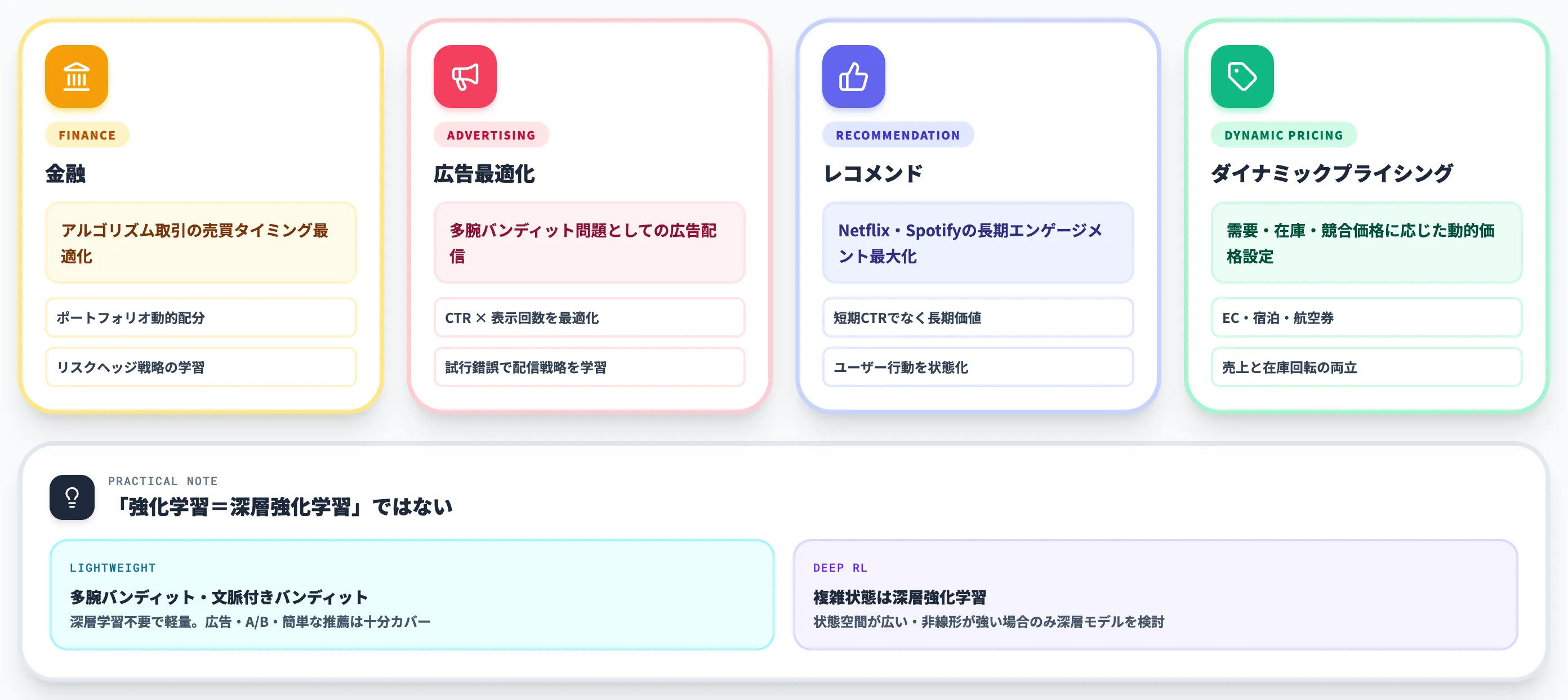 金融広告レコメンドでの強化学習