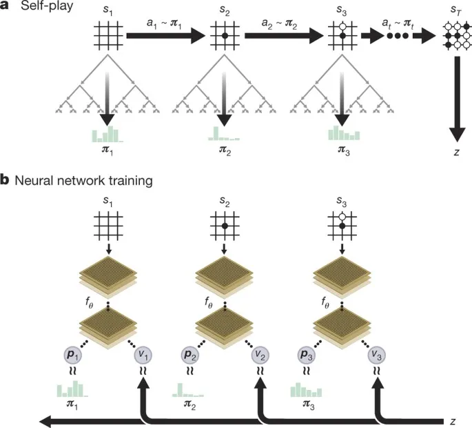 AlphaGo Zeroの自己対戦（MCTS探索）とニューラルネットワーク訓練の2パート構成