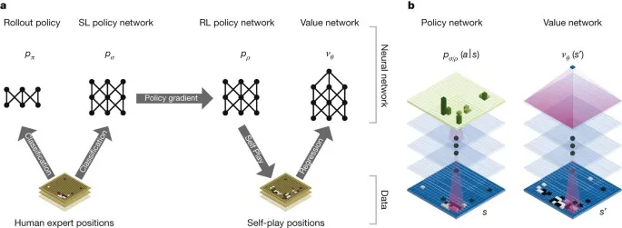 AlphaGoの4つのニューラルネットワーク（Rollout policy・SL policy network・RL policy network・Value network）