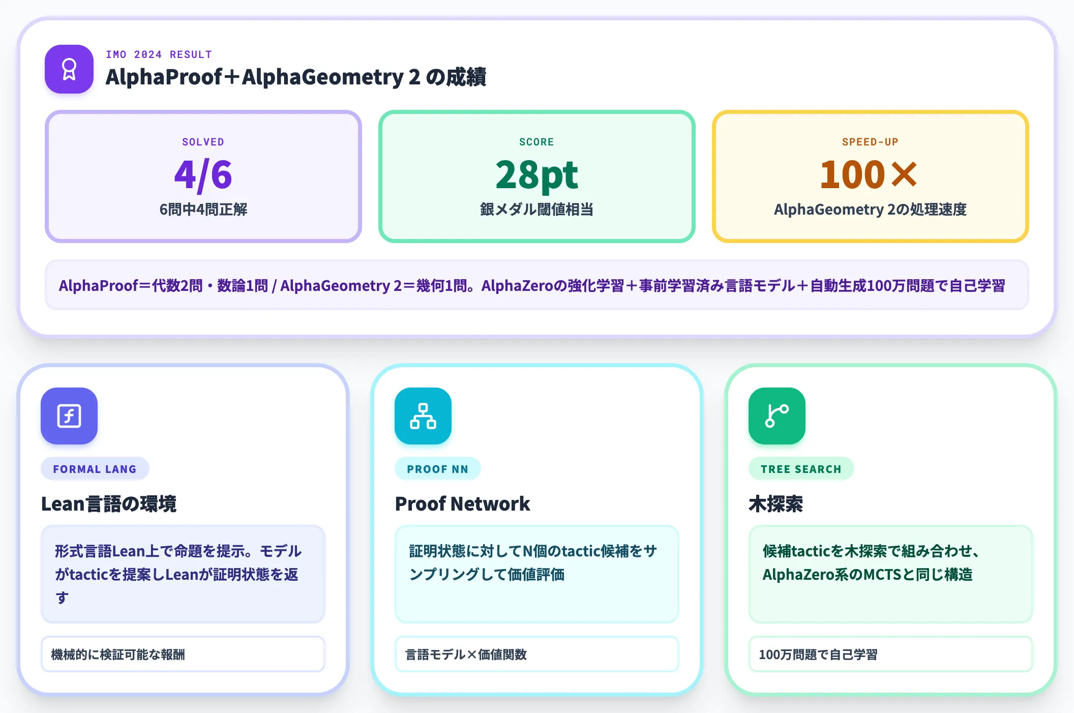 AlphaProofと数学定理証明