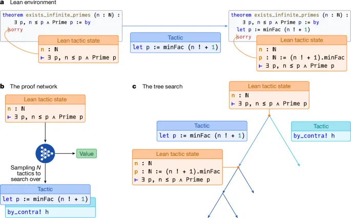 AlphaProofのLean環境・proof network・tree searchの3パート構成技術図