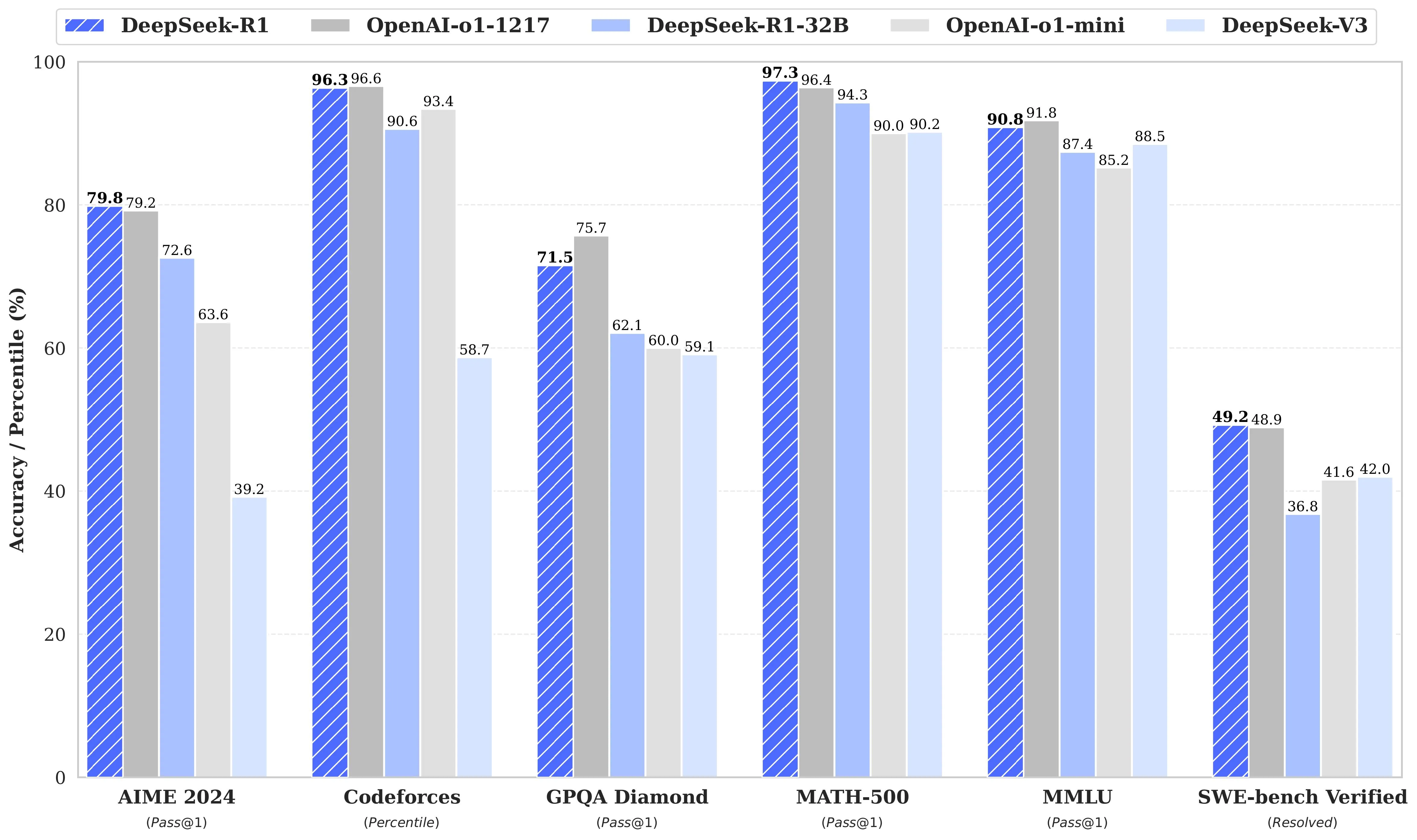 DeepSeek-R1・OpenAI-o1-1217・R1-32B・o1-mini・DeepSeek-V3の6ベンチマーク比較
