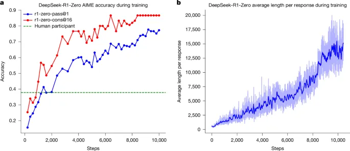 DeepSeek-R1-Zeroの純RL訓練でAIMEアキュラシーと平均レスポンス長が伸びていく様子