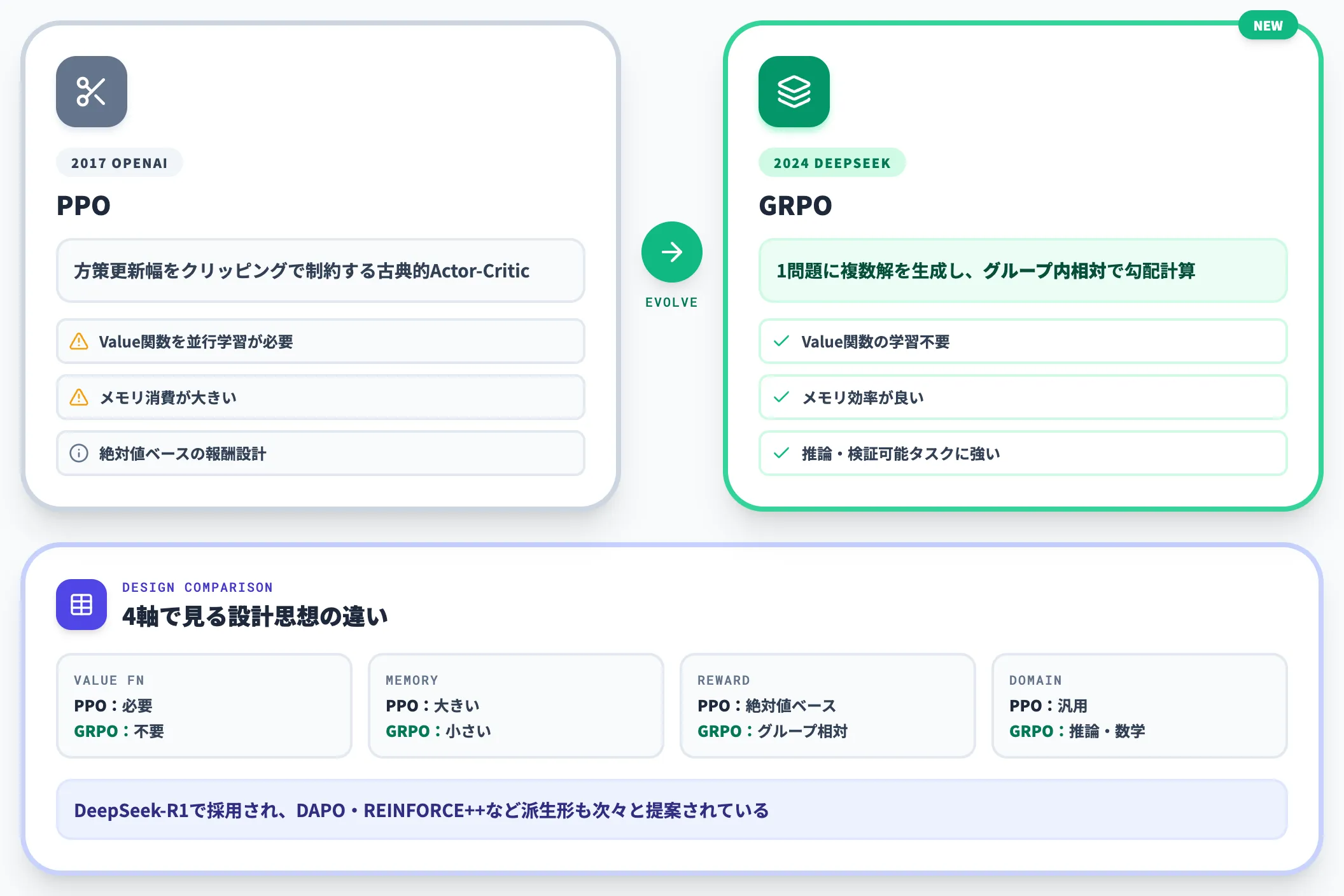 GRPOとPPOの比較