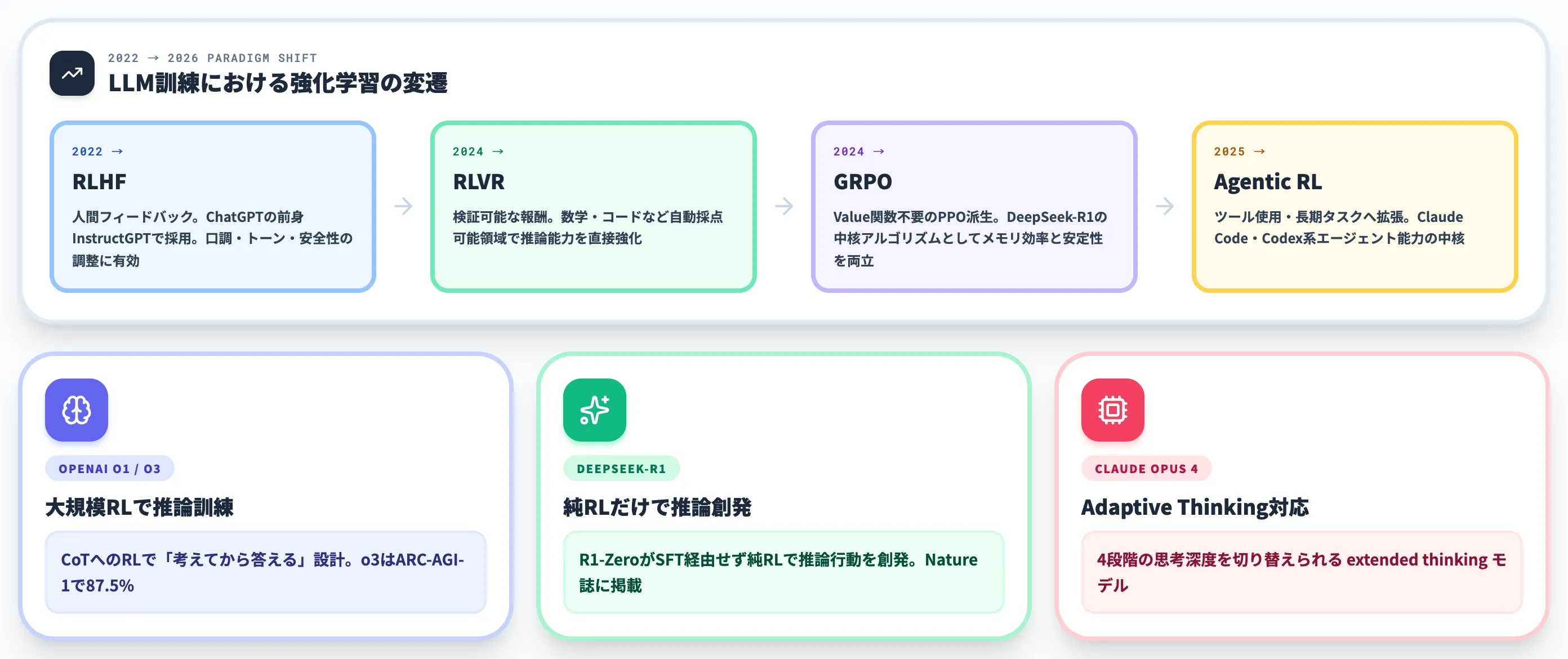 LLM時代の強化学習