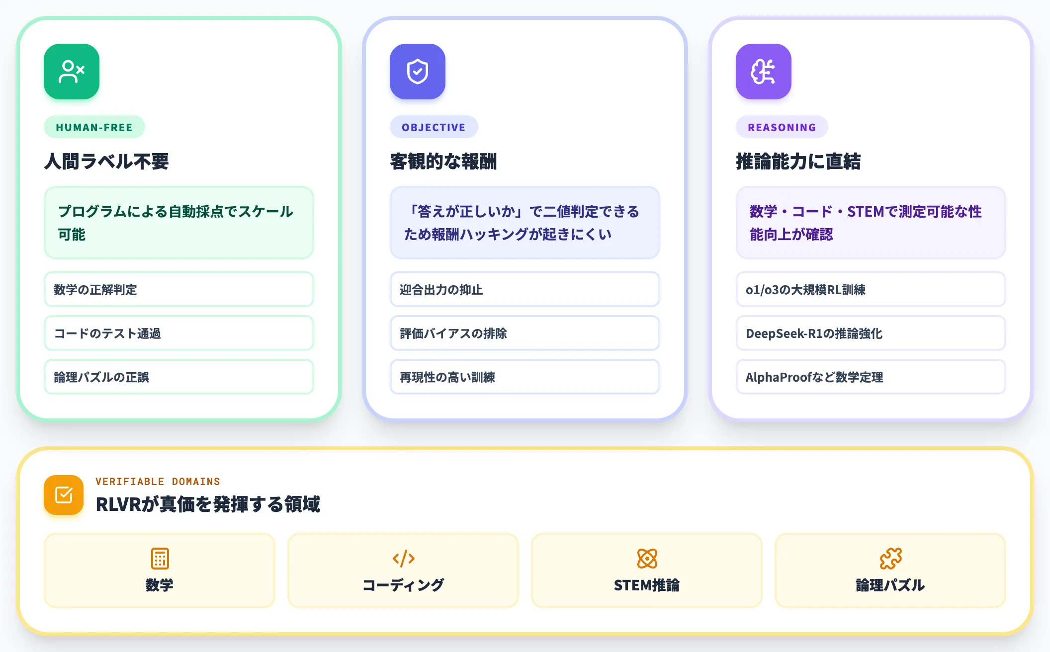RLVR検証可能な報酬による強化学習