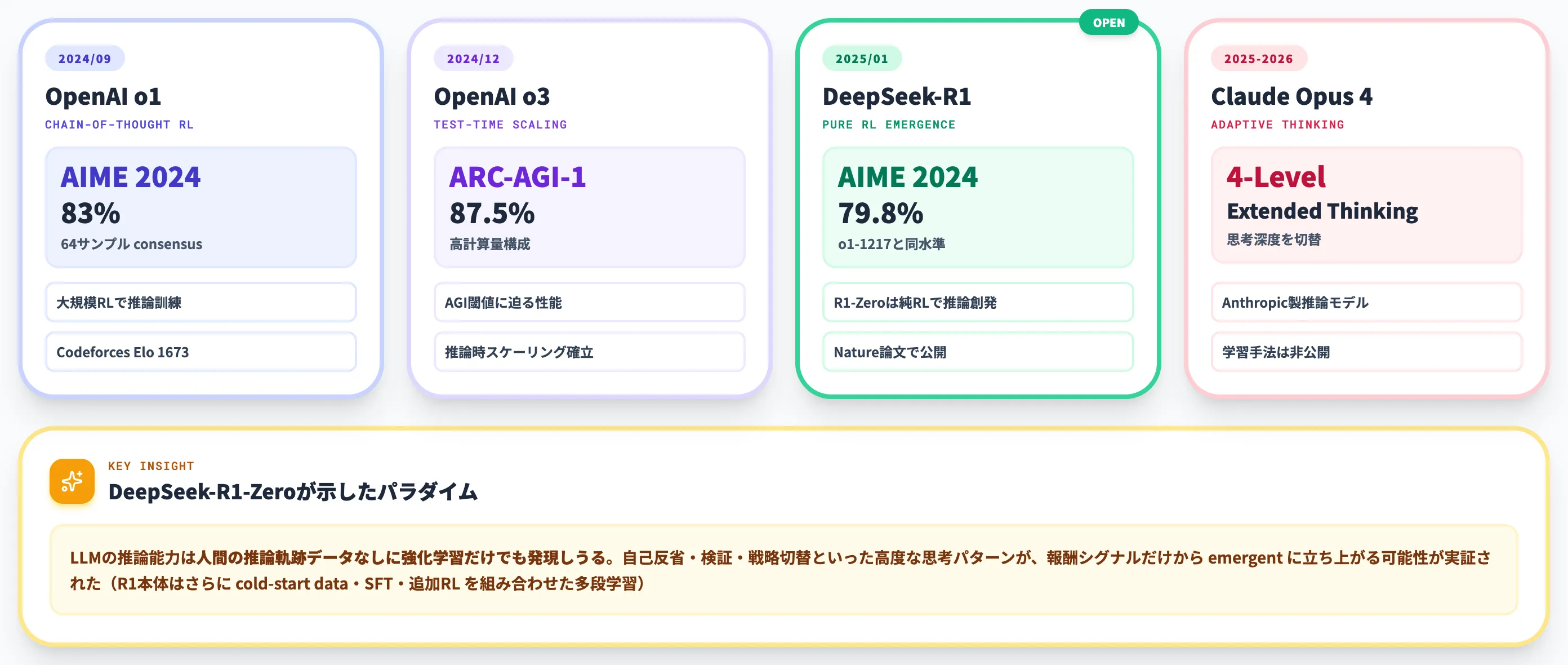 Reasoning系モデルの比較