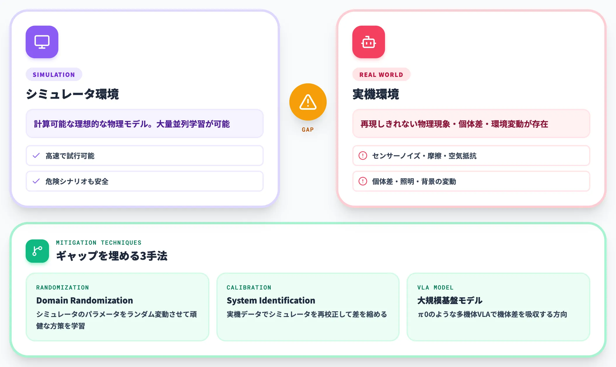 Sim-to-Realギャップ