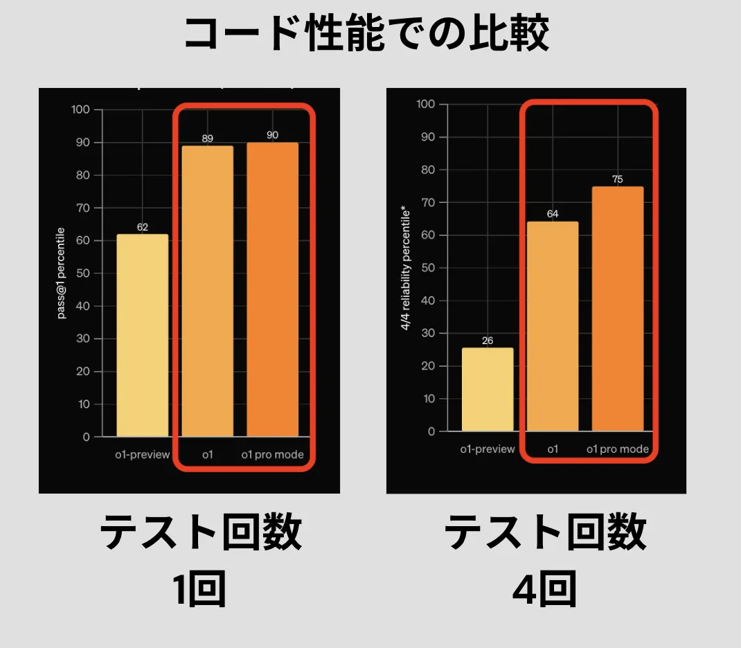 コード出力の能力比較