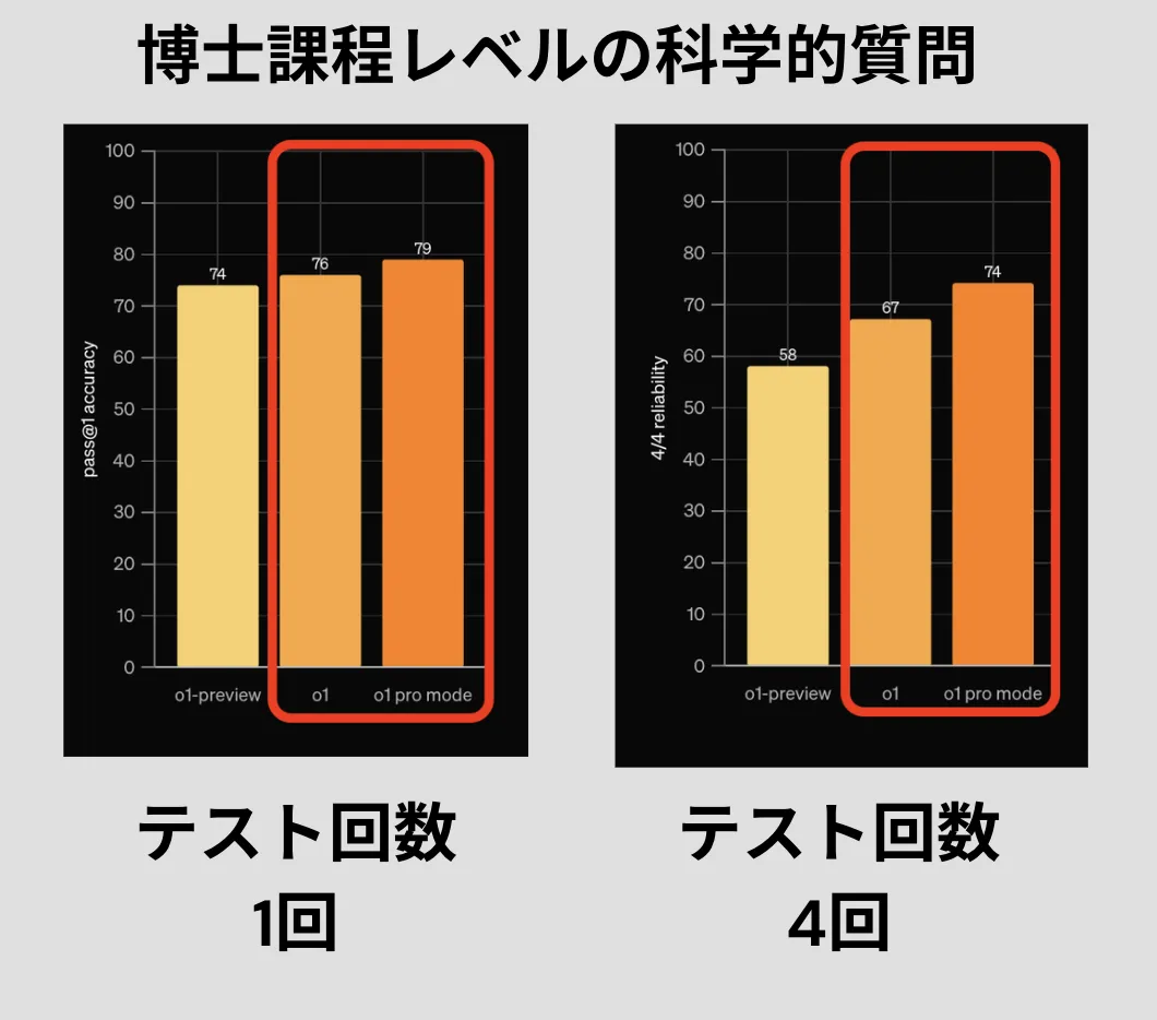 博士課程レベルの科学的質問による能力比較