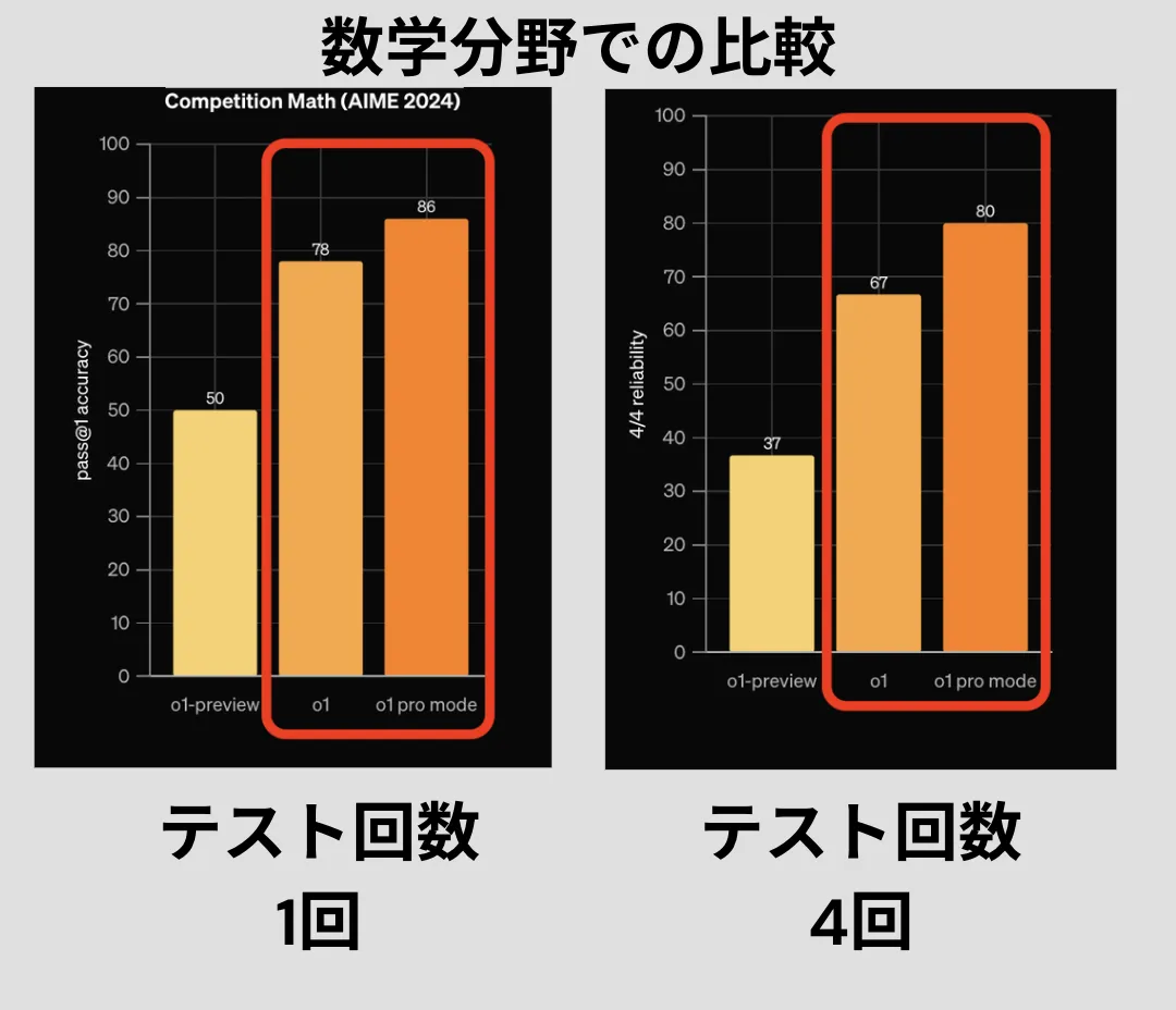 数学分野での性能比較グラフ