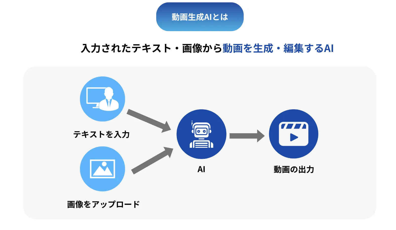 動画生成AIとは