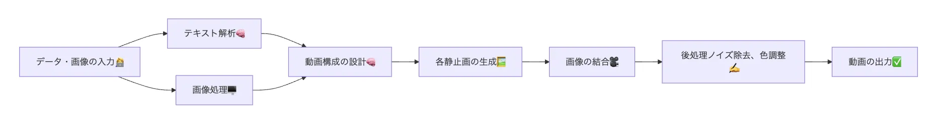 動画生成AIの仕組み