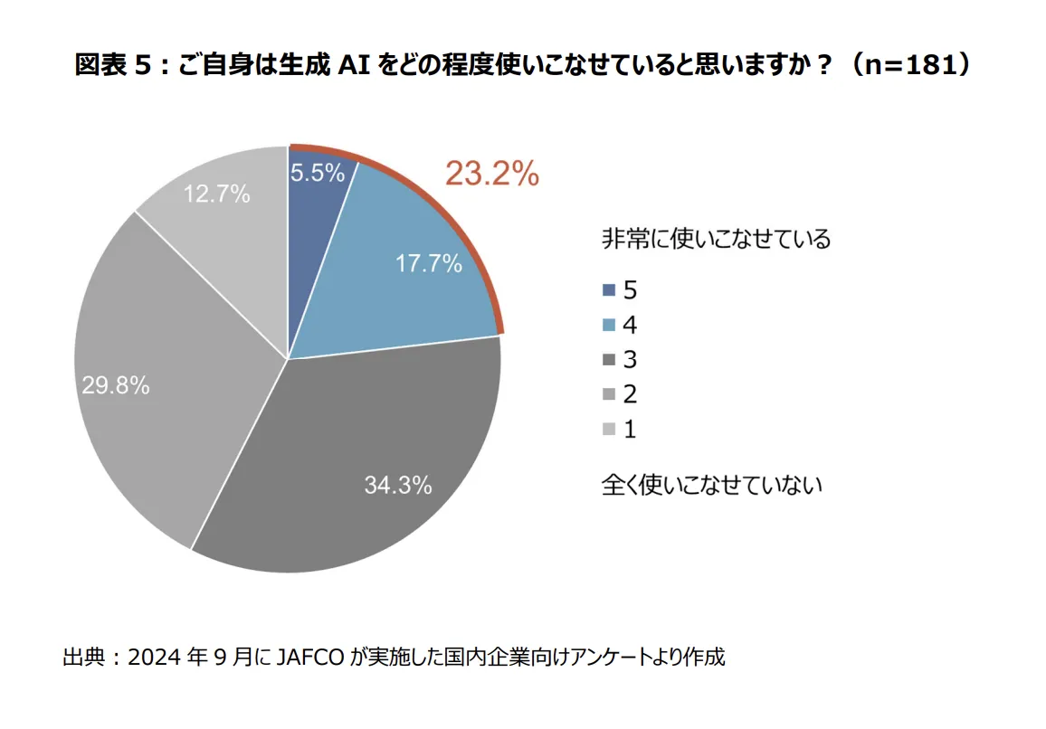 どの程度使いこなせているか