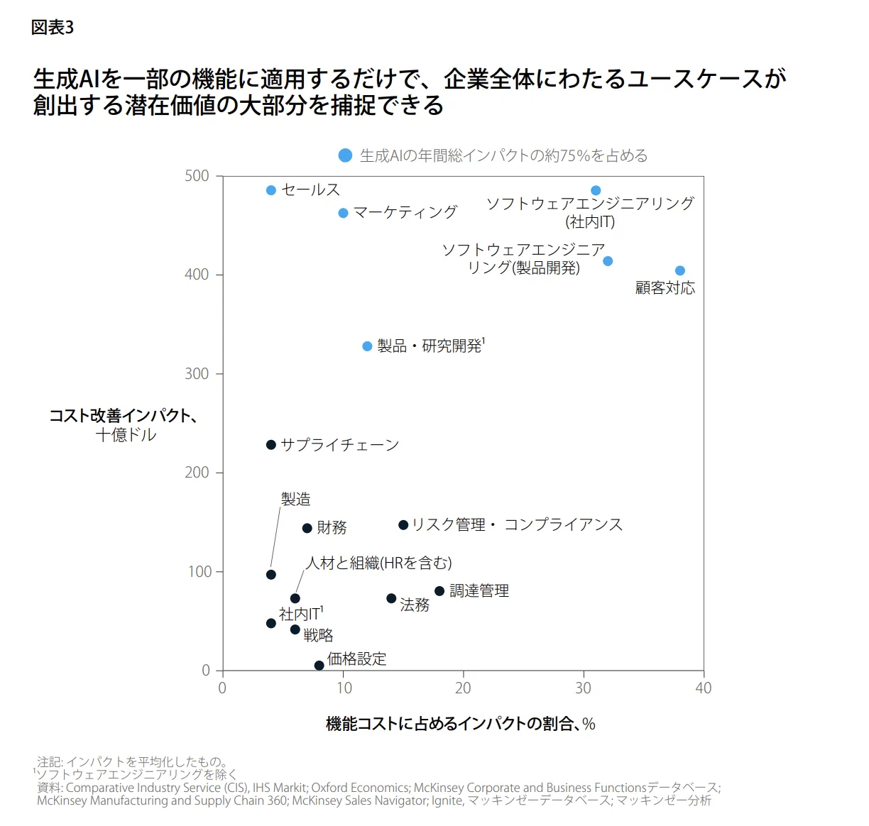 生成AIが経済に及ぼす影響