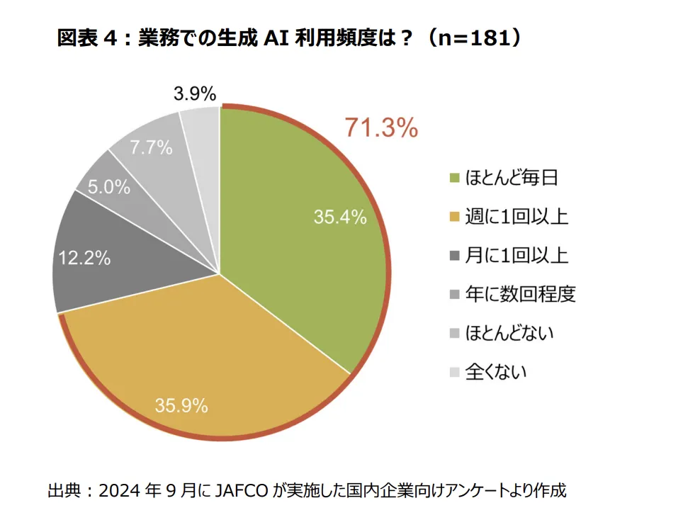 生成AIの業務利用頻度