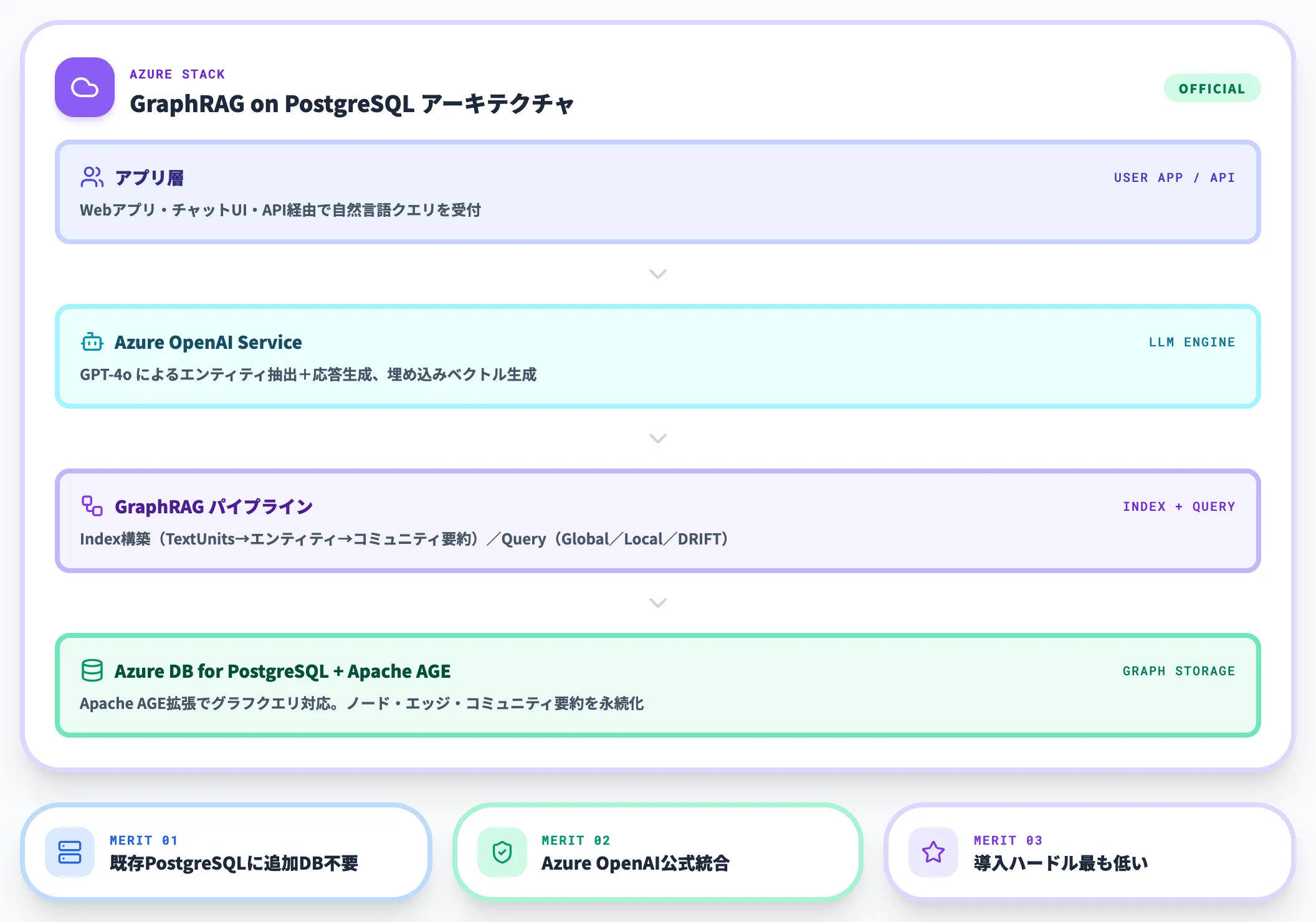 Azure Database for PostgreSQLでのGraphRAGソリューション