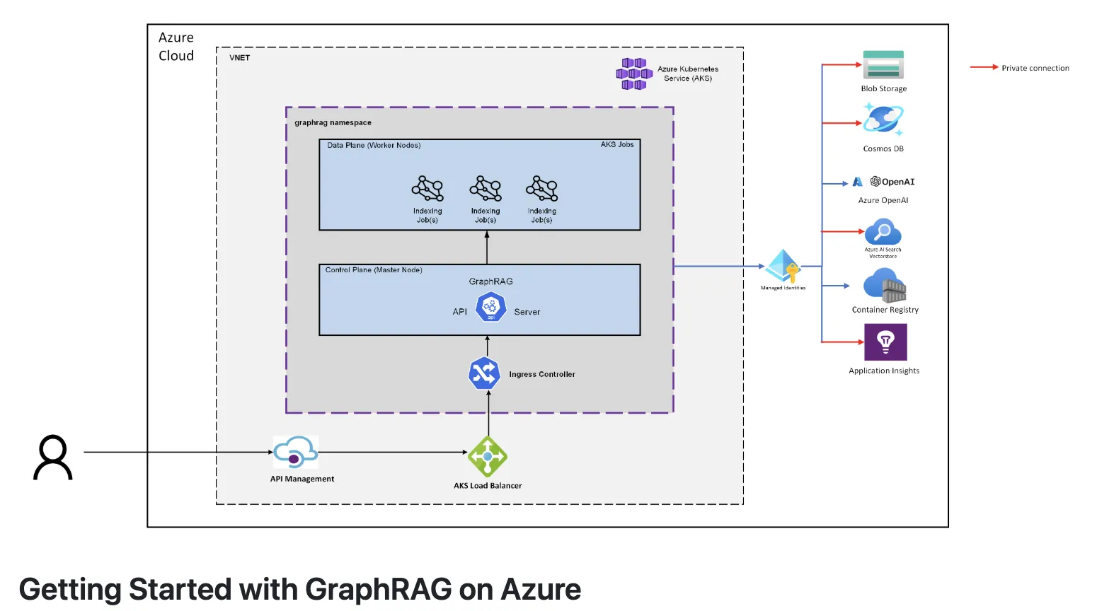 AzureでのGraphRAG構築イメージ