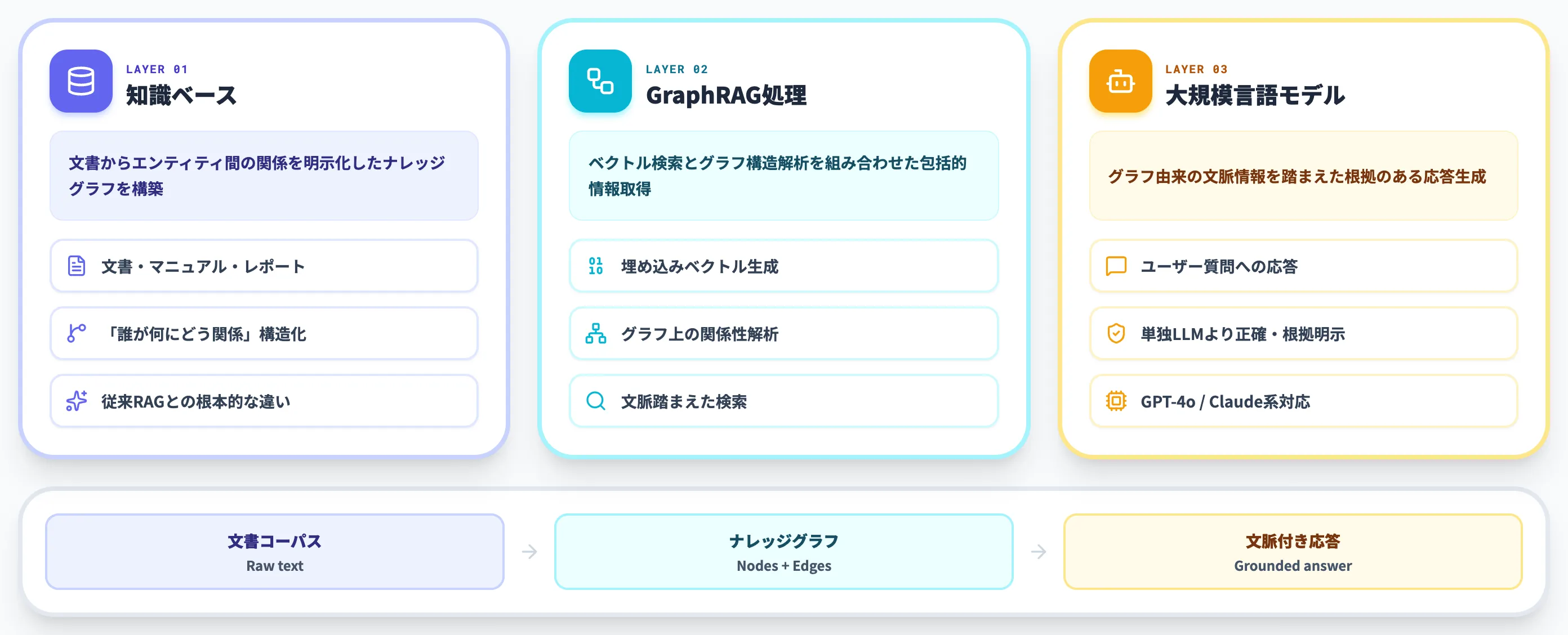 GraphRAGとは