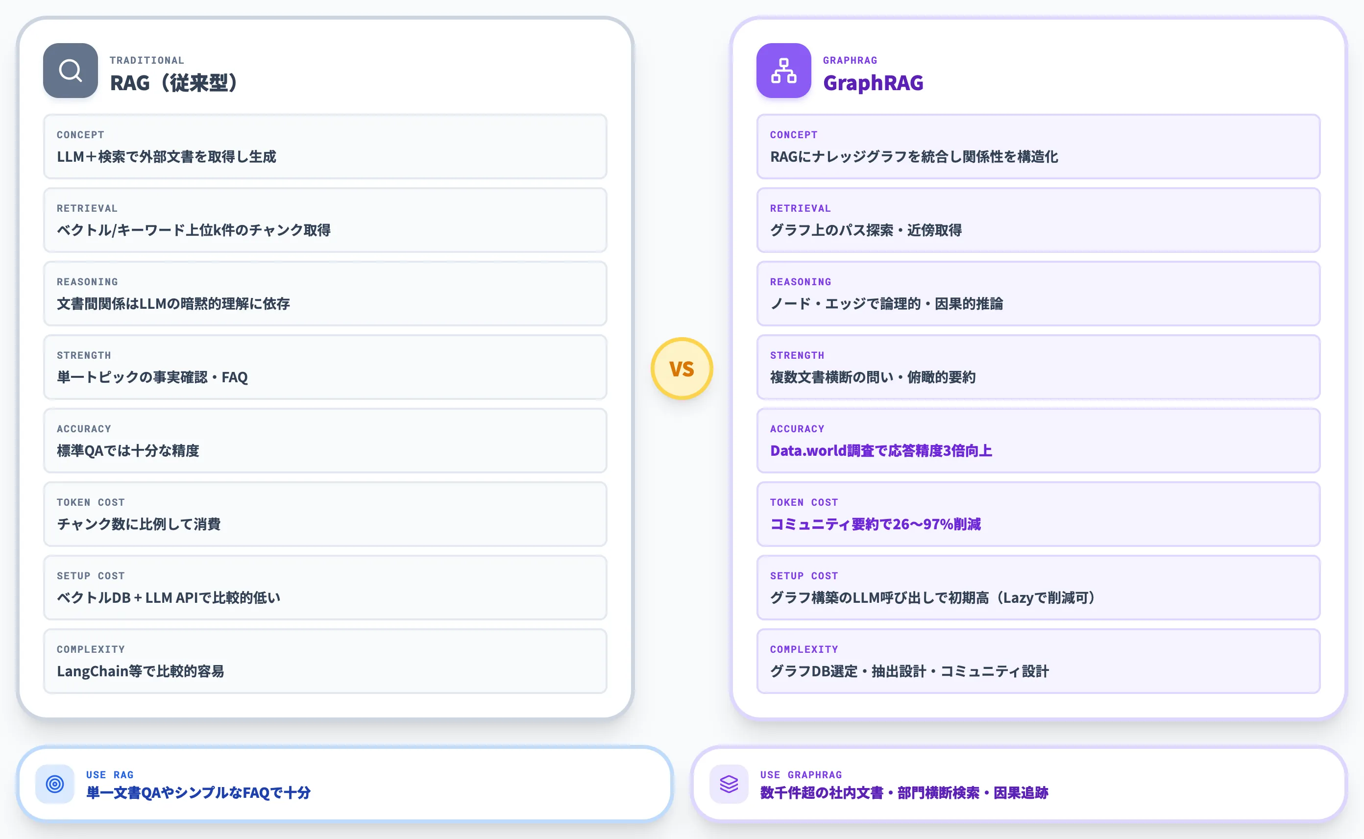 GraphRAGとRAGの違い