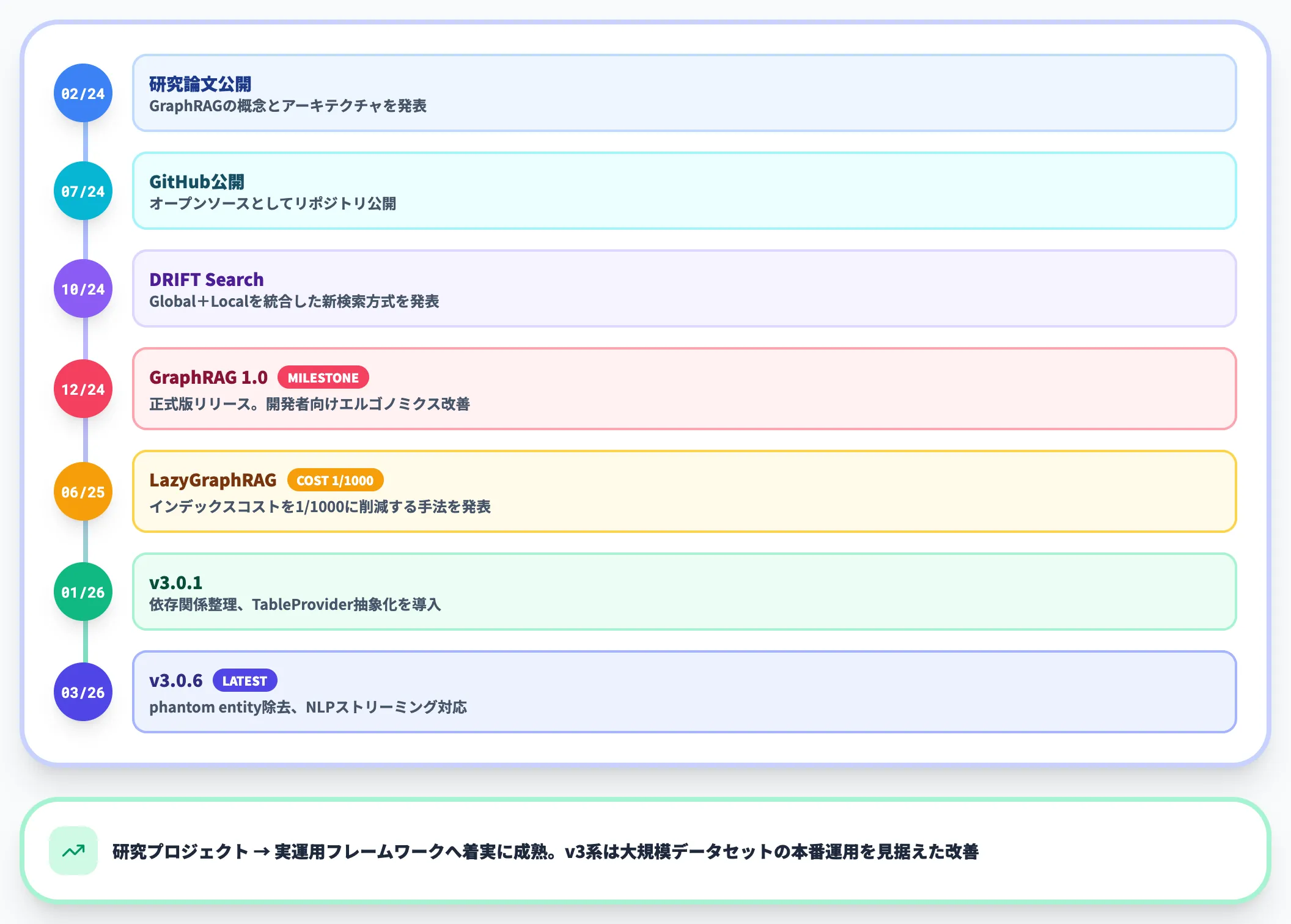 GraphRAGのバージョン推移