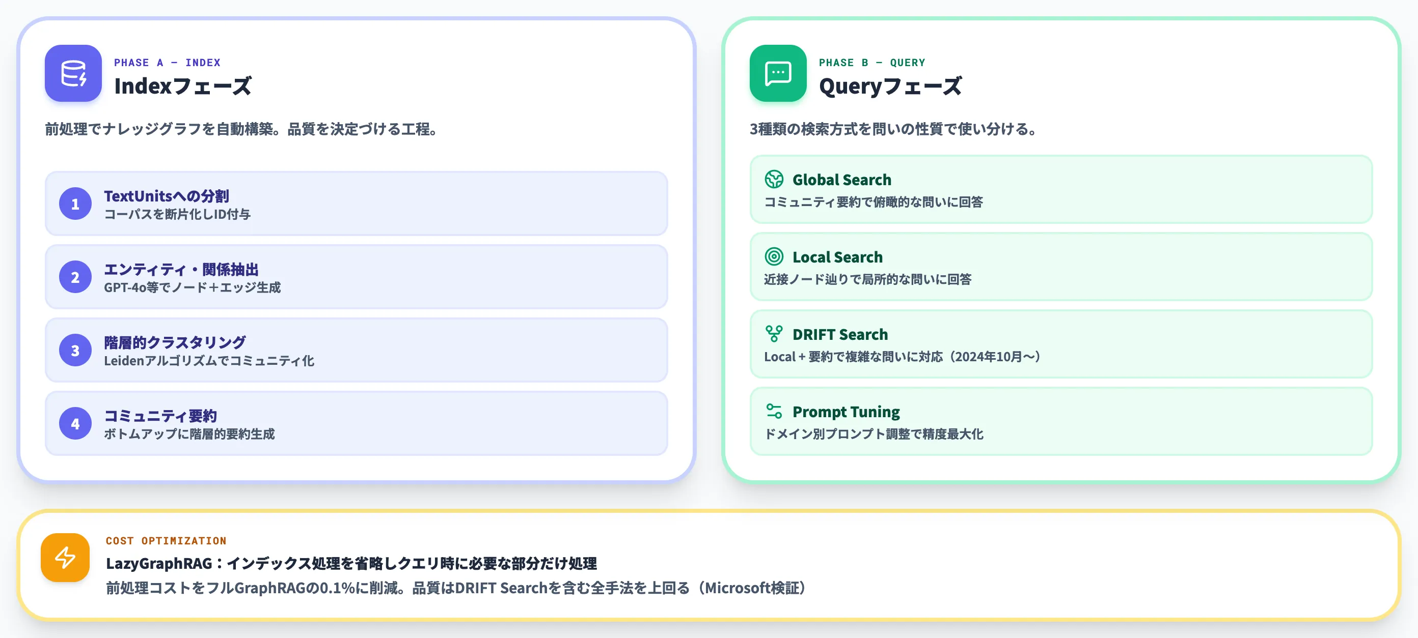 GraphRAGのプロセス