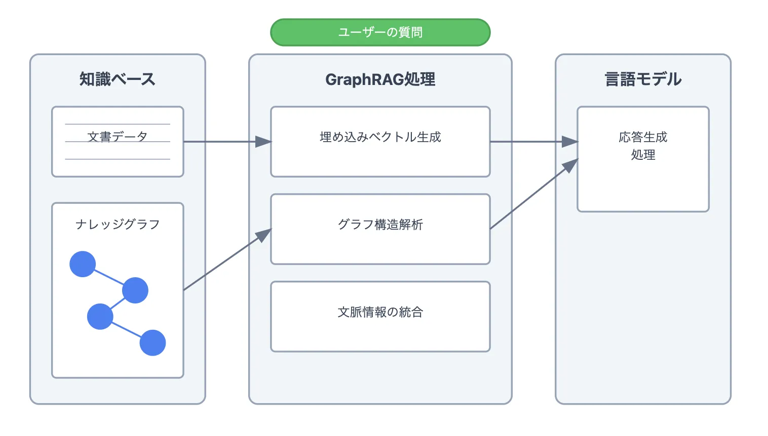 GraphRAGの主要コンポーネントイメージ