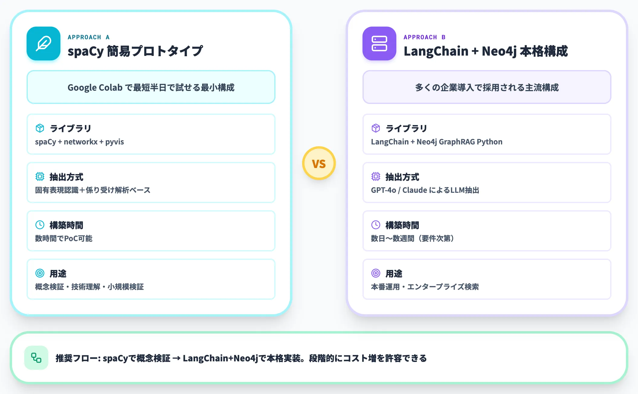 GraphRAGの実装方法