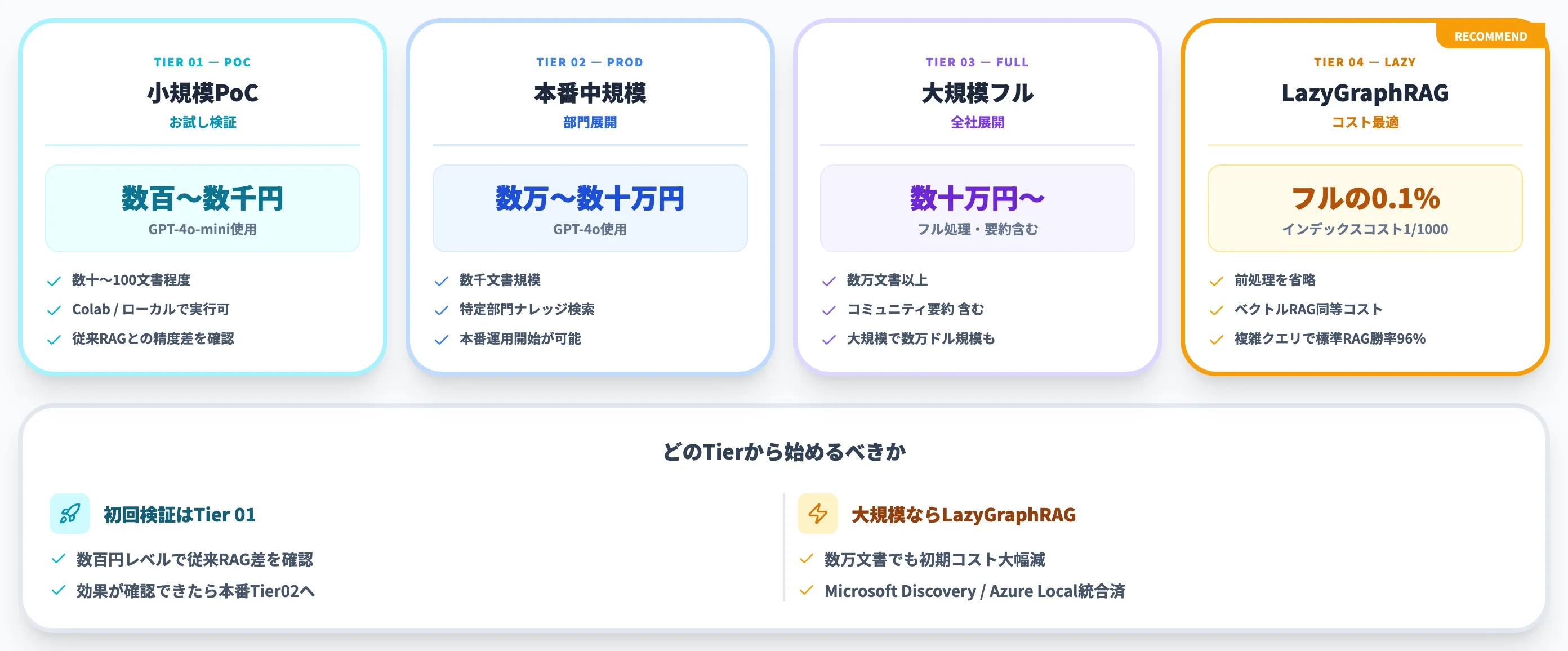 GraphRAGの導入コスト