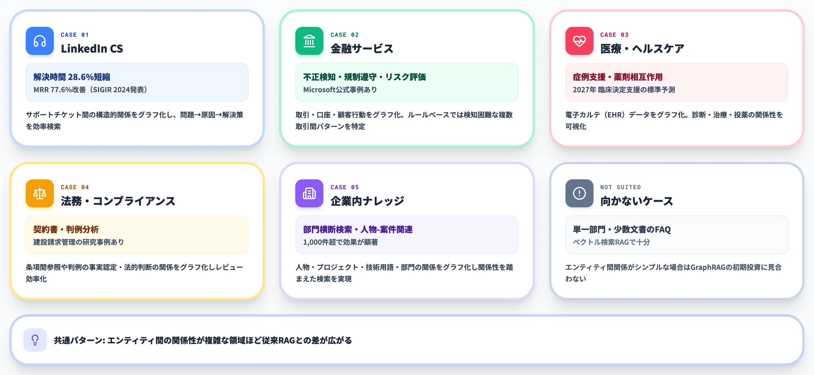 GraphRAGの活用事例