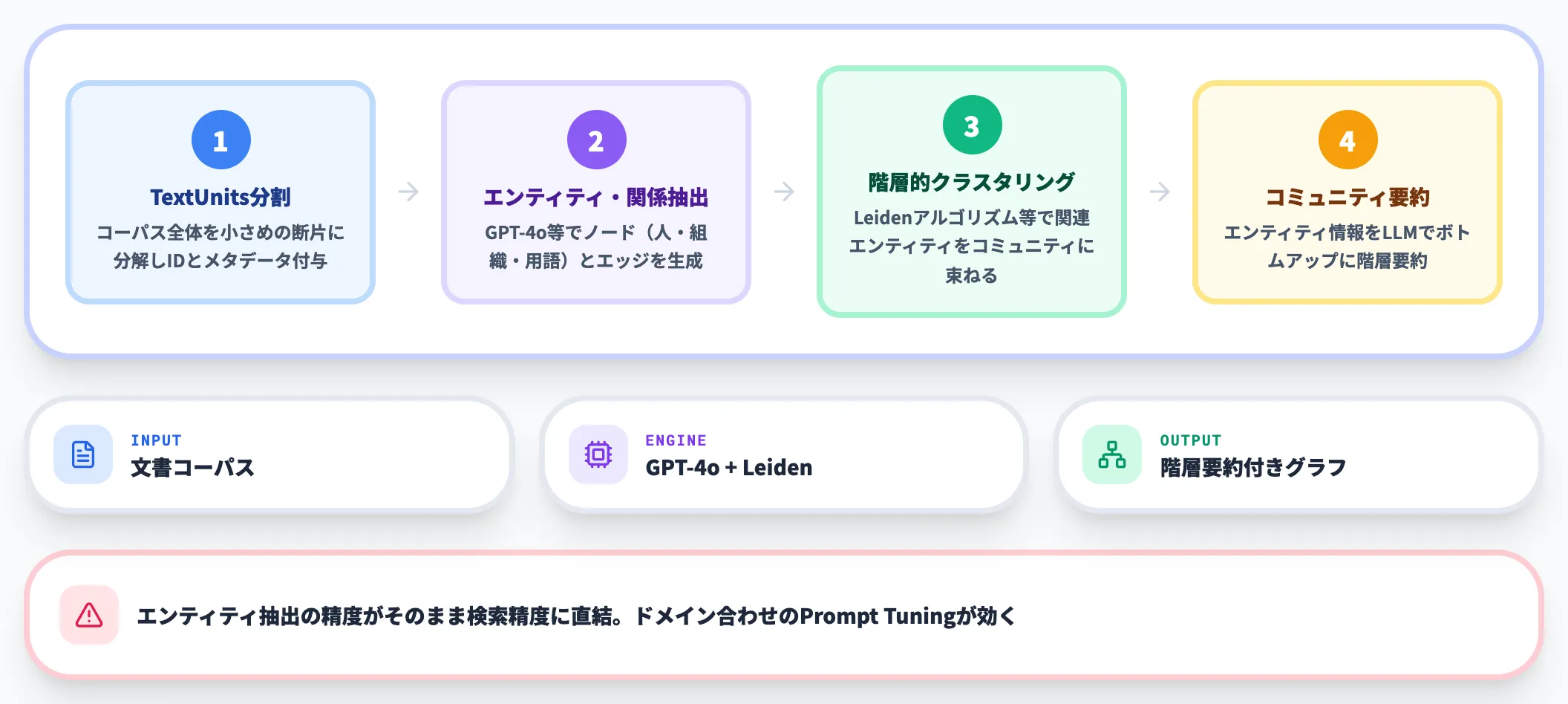 Indexフェーズ